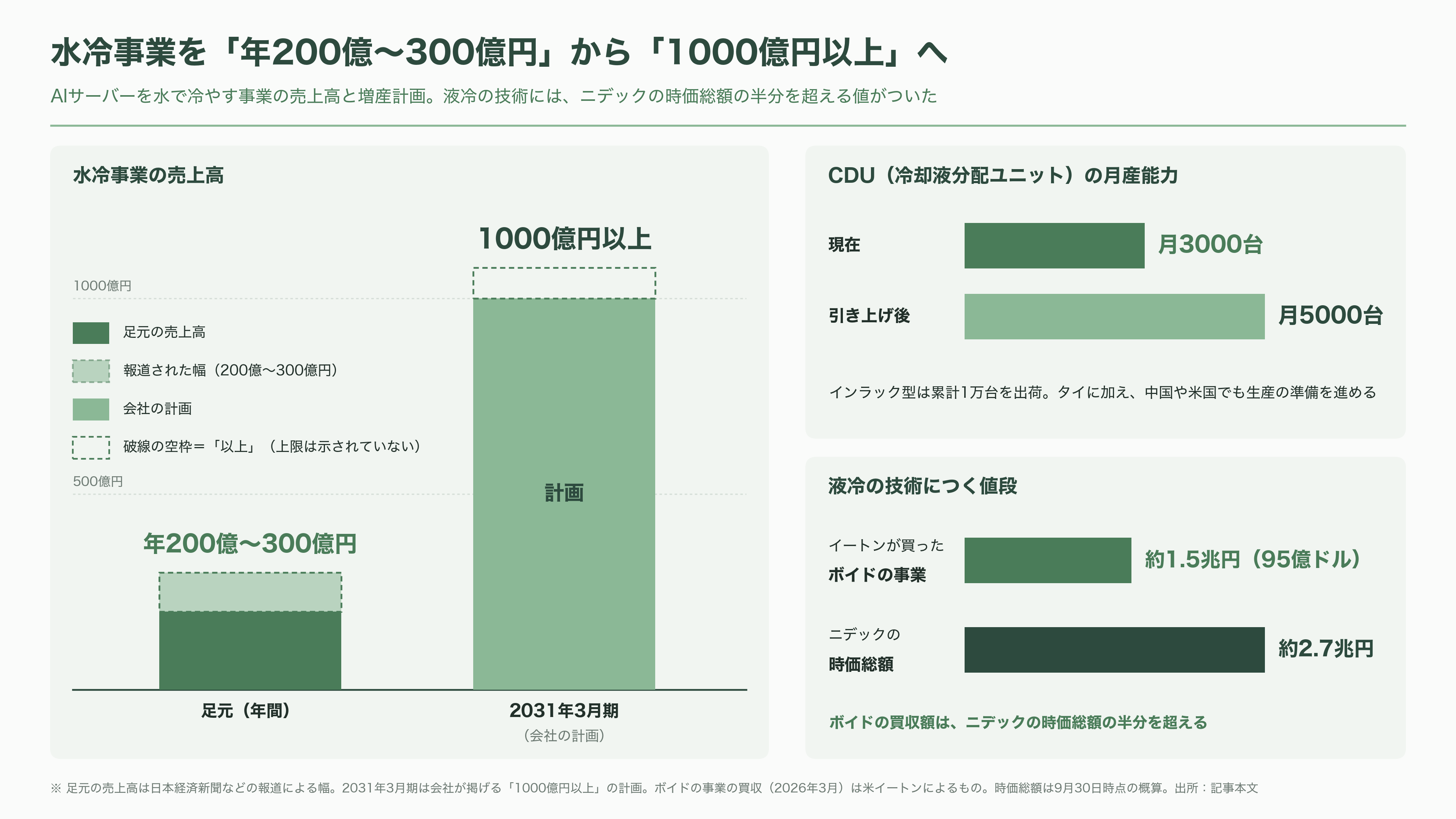 ニデック、最終赤字 5646 億円と 2 年連続の意見不表明。それでも残った HDD モーター 8 割シェアと、AI データセンターの水冷、子会社ニデックコンポーネンツ売却 - AIサーバーを水で冷やす――もう一つの「残ったもの」 - 図表1
