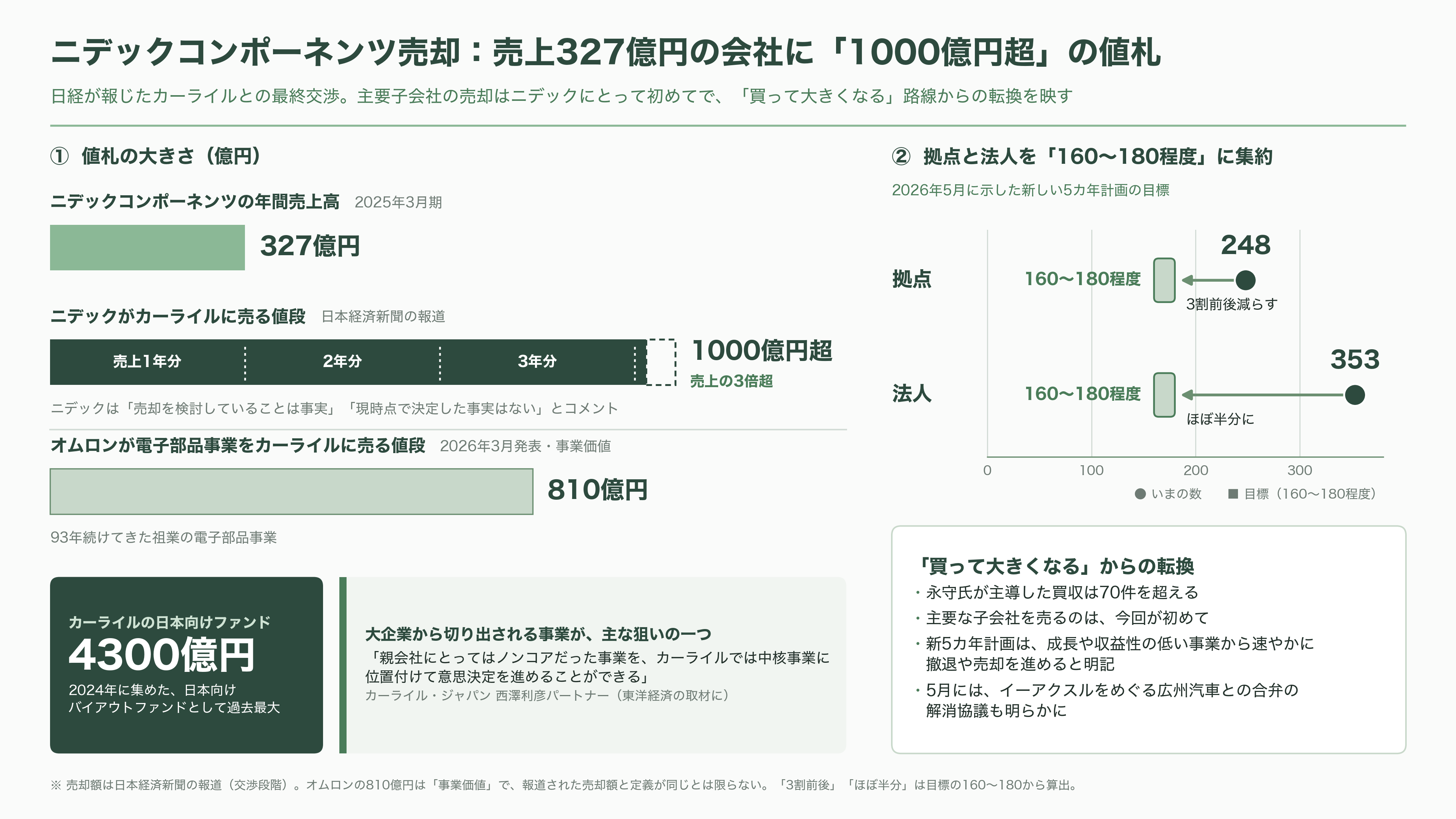 ニデック、最終赤字 5646 億円と 2 年連続の意見不表明。それでも残った HDD モーター 8 割シェアと、AI データセンターの水冷、子会社ニデックコンポーネンツ売却 - 旧コパル電子をカーライルへ――初めての「主要子会社」売却 - 図表1