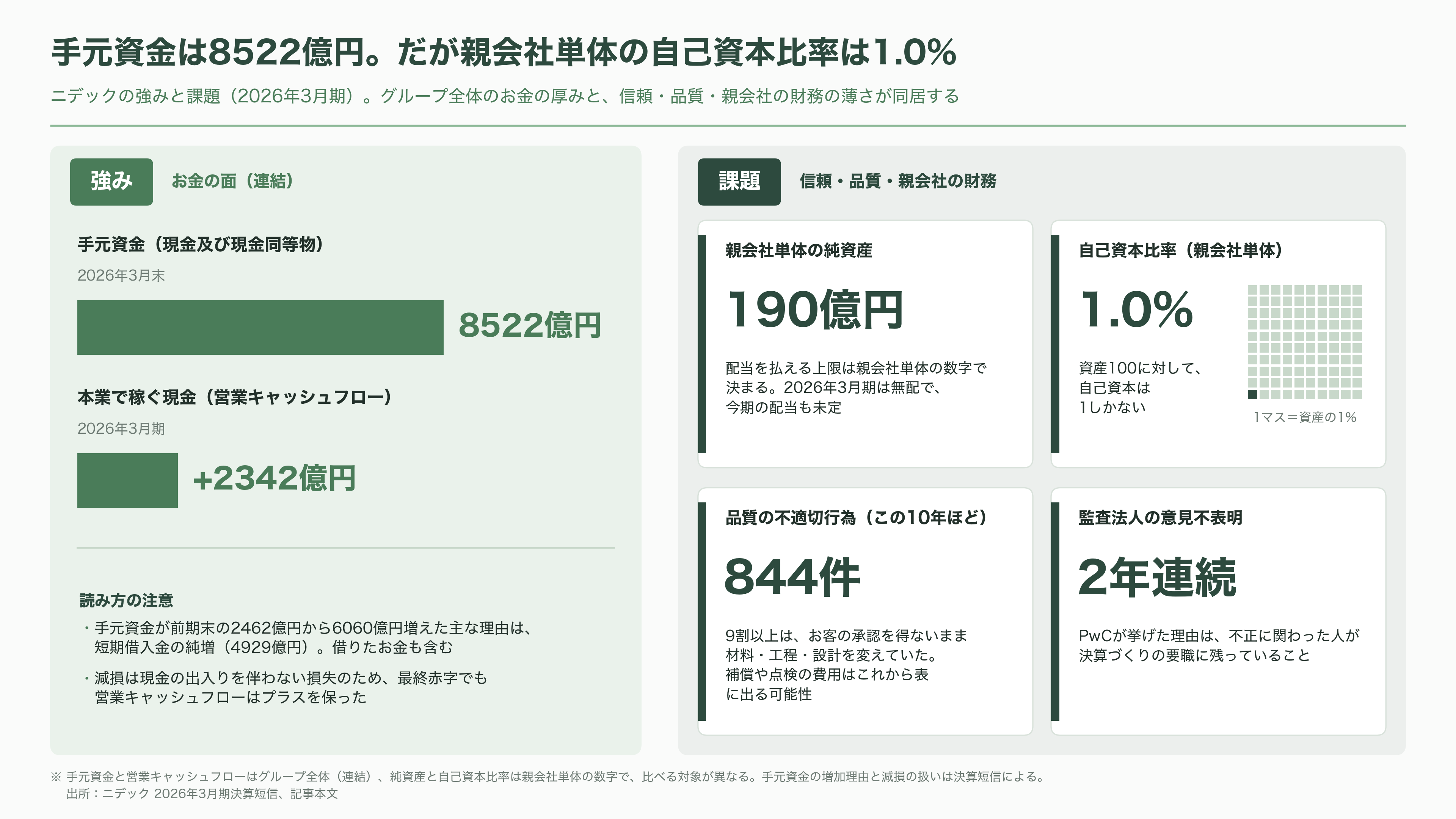 ニデック、最終赤字 5646 億円と 2 年連続の意見不表明。それでも残った HDD モーター 8 割シェアと、AI データセンターの水冷、子会社ニデックコンポーネンツ売却 - 強みと課題 - 図表1