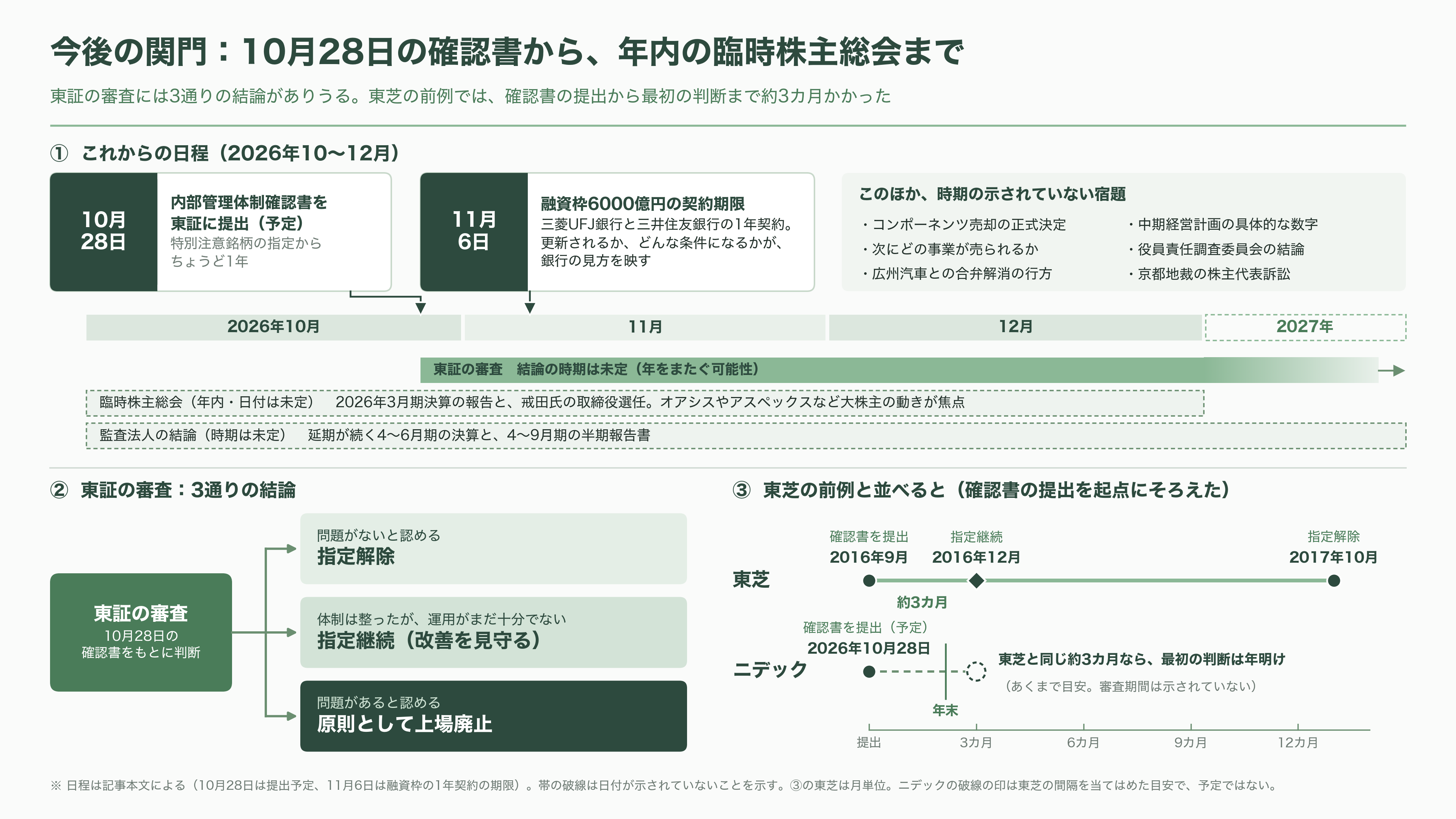 ニデック、最終赤字 5646 億円と 2 年連続の意見不表明。それでも残った HDD モーター 8 割シェアと、AI データセンターの水冷、子会社ニデックコンポーネンツ売却 - 今後――10月28日から年末にかけての関門 - 図表1