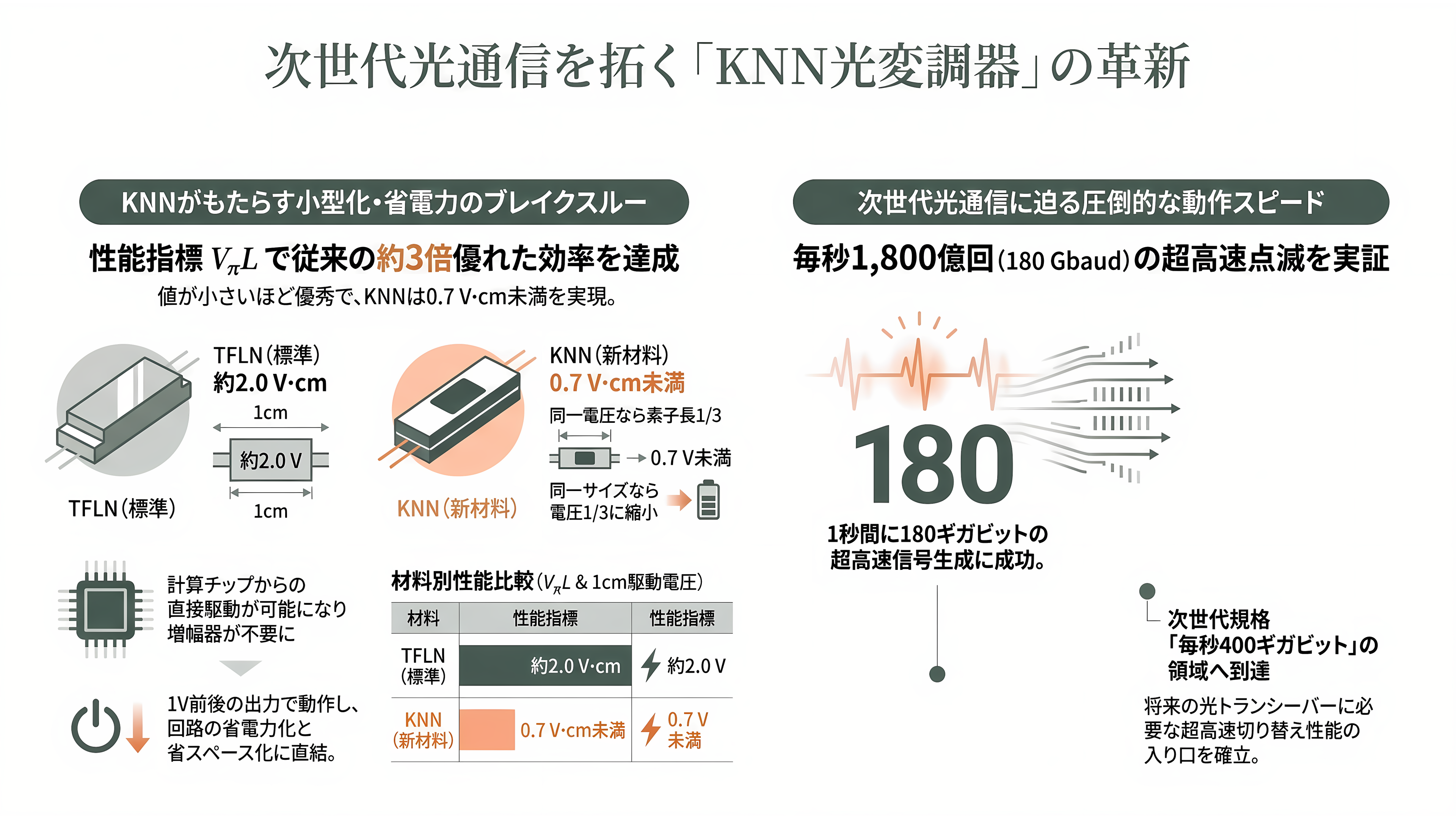 住友化学(4005)と九州大学、TFLN の 3 倍の効率を出す新材料 KNN で光変調器を 180 Gbaud 動作。光電融合の材料争いに化学メーカーが参入 - 光変調器とは――光を1秒に1,800億回まばたかせる「高速シャッター」 - 章扉