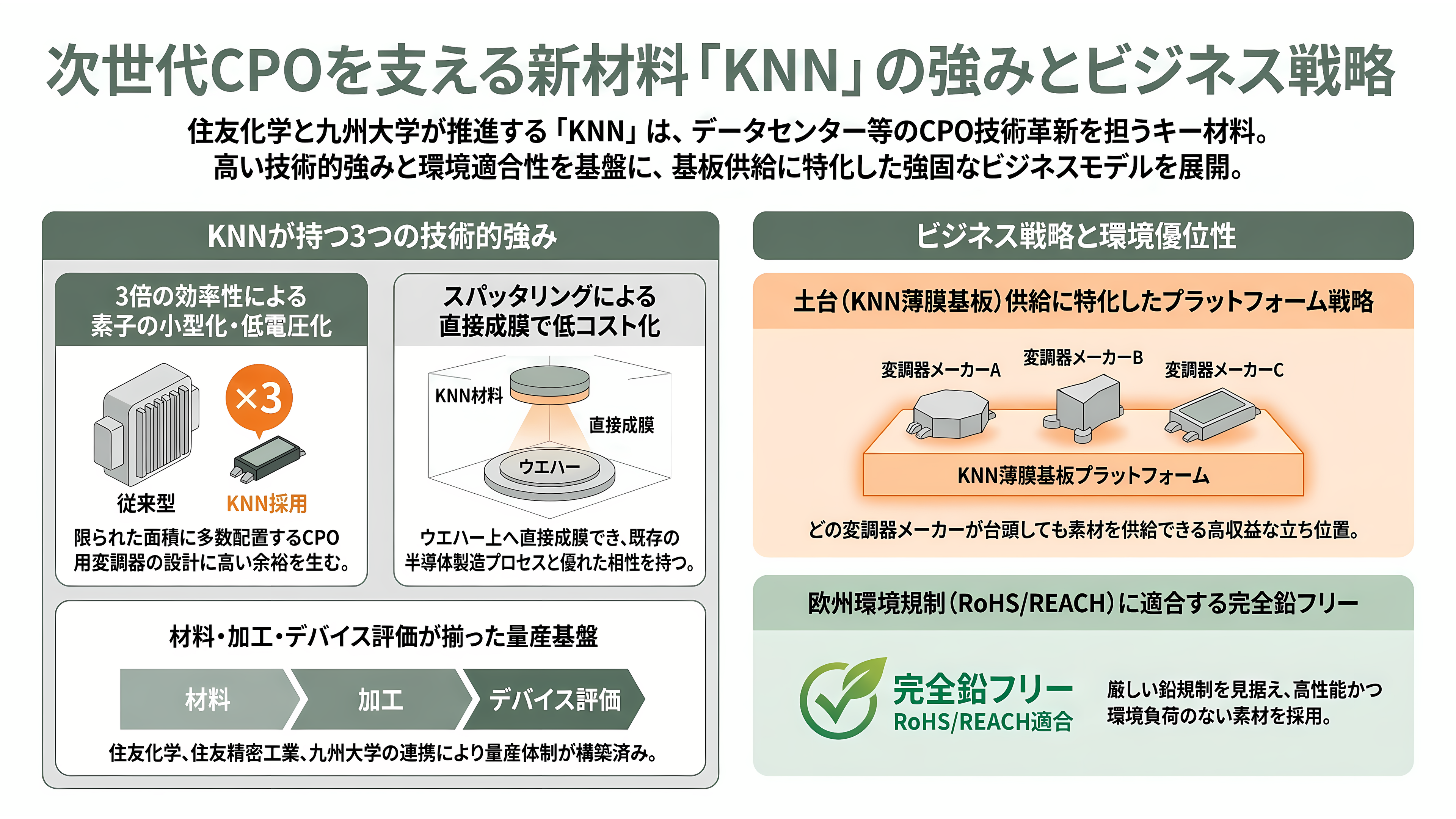 住友化学(4005)と九州大学、TFLN の 3 倍の効率を出す新材料 KNN で光変調器を 180 Gbaud 動作。光電融合の材料争いに化学メーカーが参入 - 強み――3倍の効率、工場で作れる膜、量産の足場 - 章扉