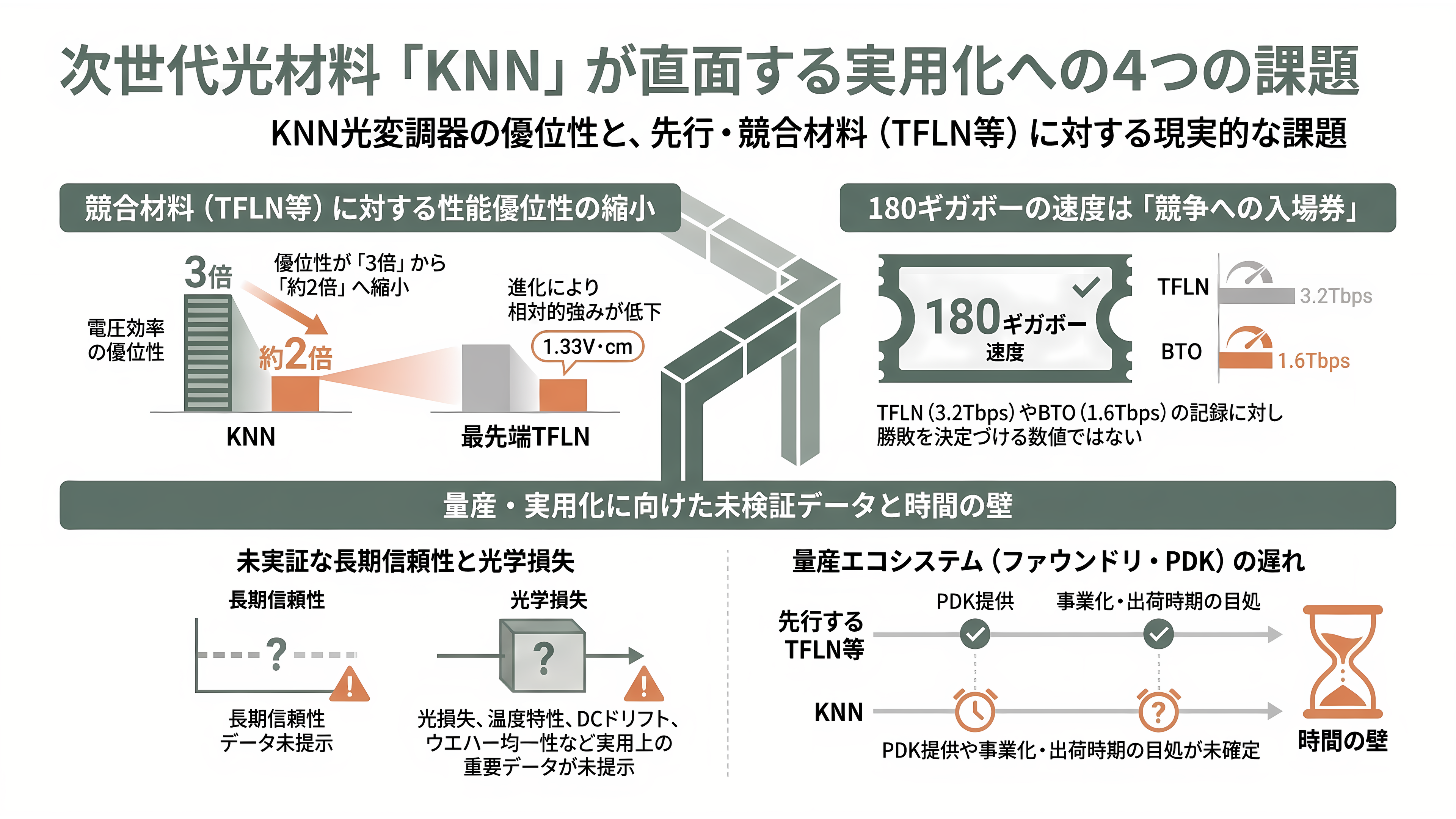 住友化学(4005)と九州大学、TFLN の 3 倍の効率を出す新材料 KNN で光変調器を 180 Gbaud 動作。光電融合の材料争いに化学メーカーが参入 - 課題――「3倍」の物差しと、まだ見えない数字 - 章扉