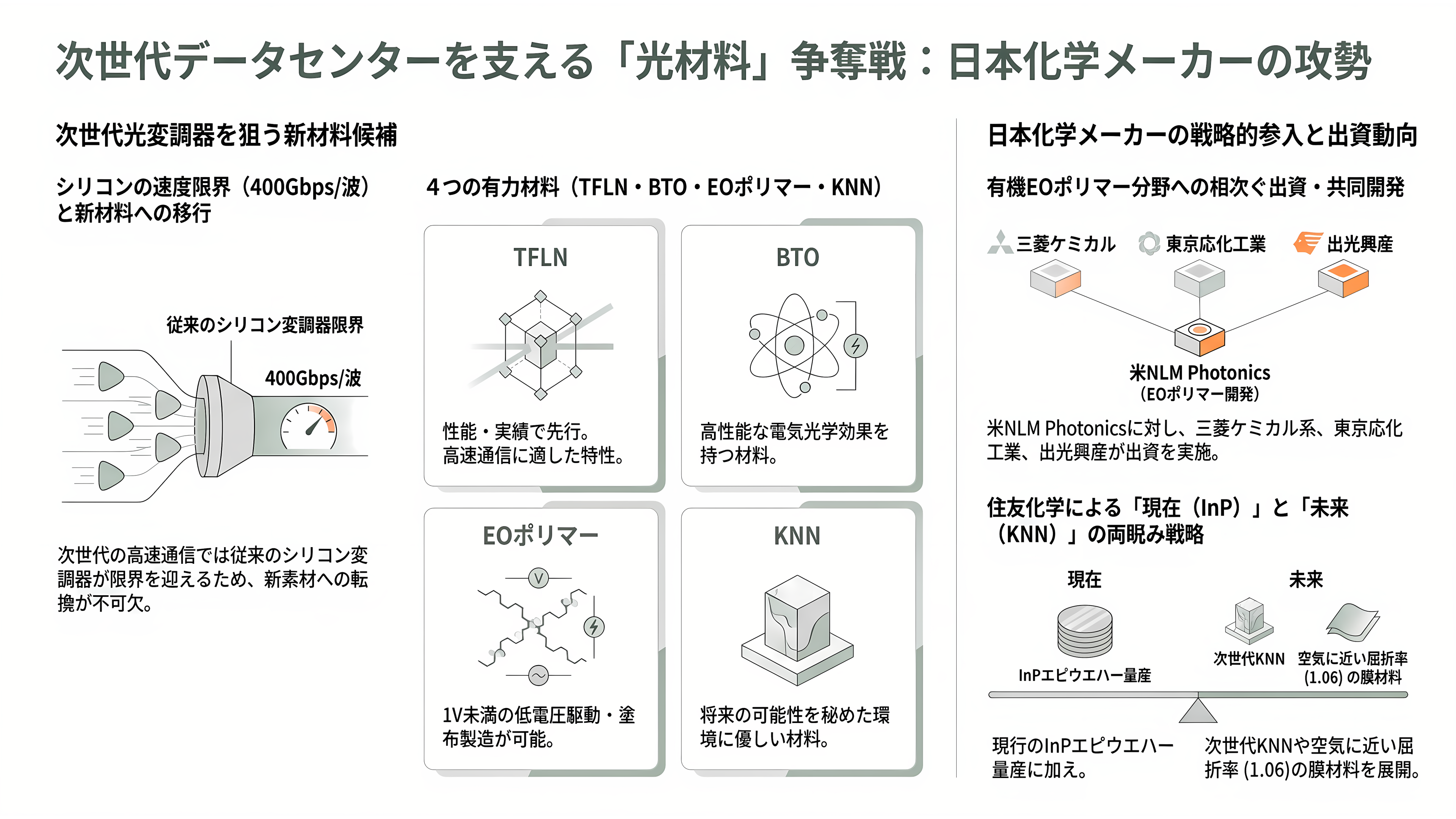 住友化学(4005)と九州大学、TFLN の 3 倍の効率を出す新材料 KNN で光変調器を 180 Gbaud 動作。光電融合の材料争いに化学メーカーが参入 - 材料争いの地図――化学メーカーが次々と名乗り - 章扉