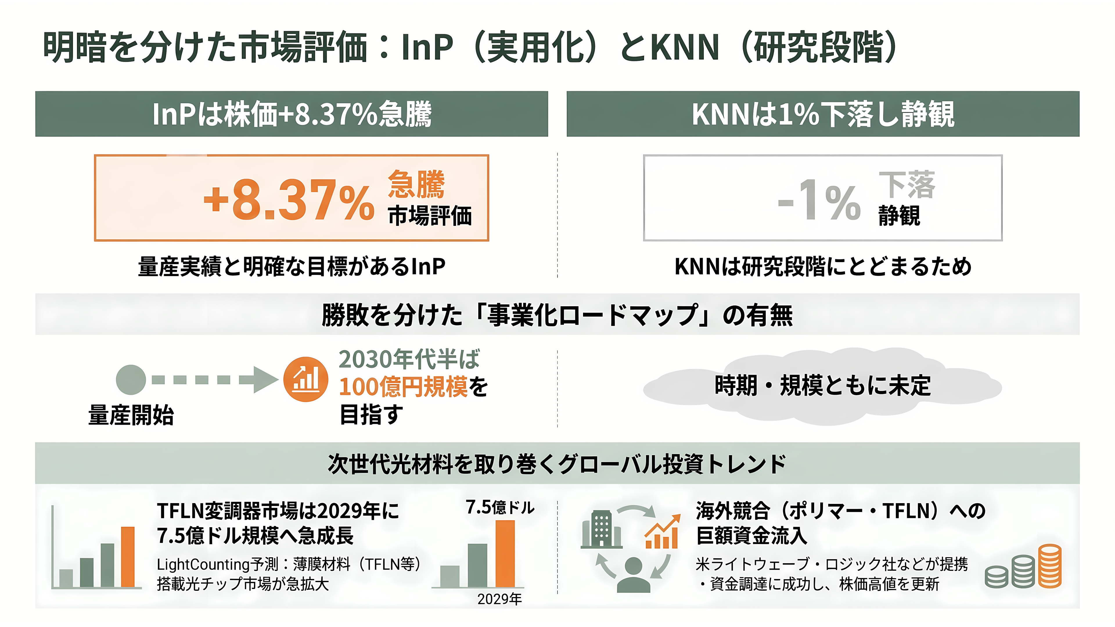 住友化学(4005)と九州大学、TFLN の 3 倍の効率を出す新材料 KNN で光変調器を 180 Gbaud 動作。光電融合の材料争いに化学メーカーが参入 - 投資家とメディアの受け止め――InPには買い、KNNには静観 - 章扉