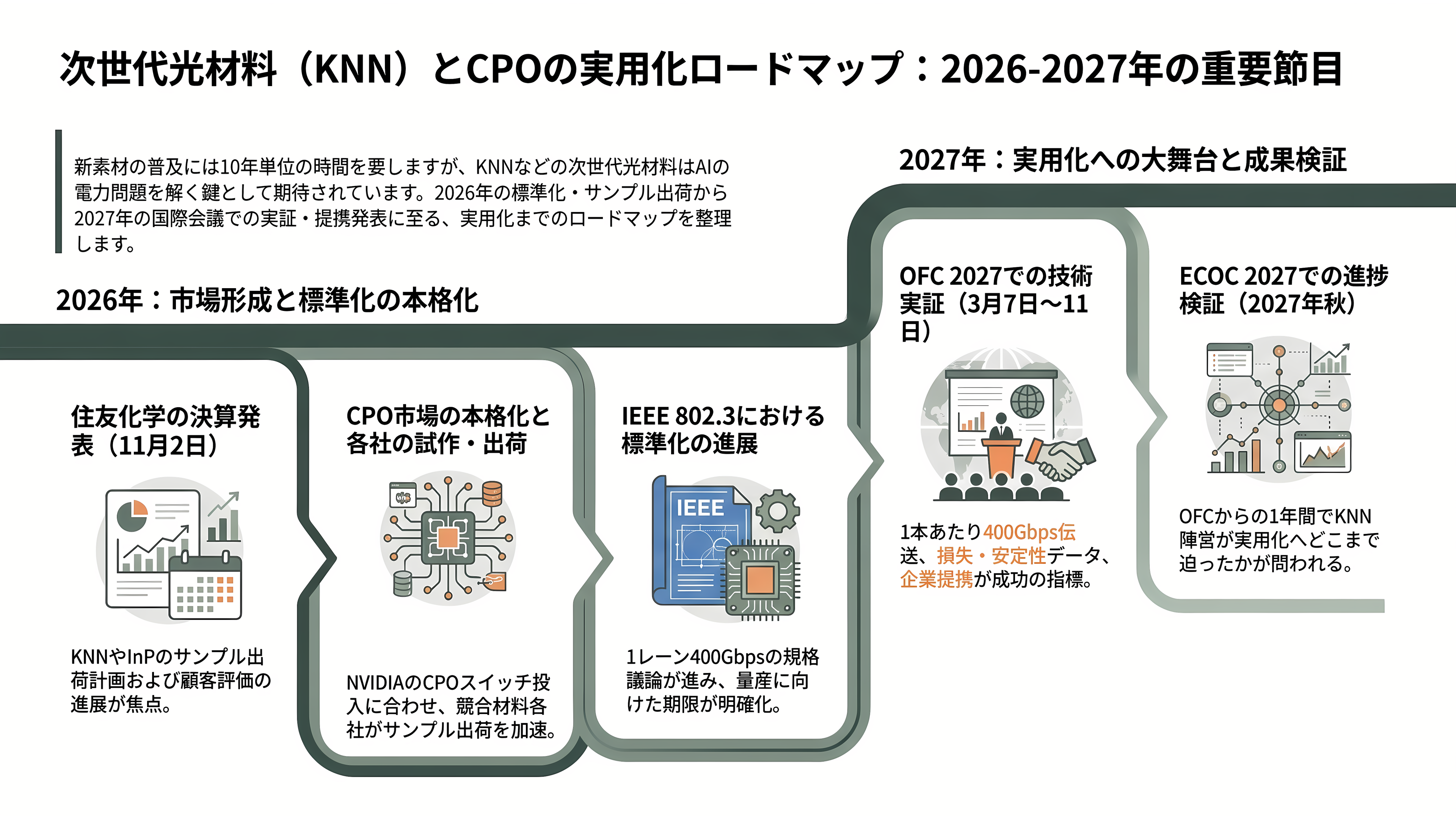 住友化学(4005)と九州大学、TFLN の 3 倍の効率を出す新材料 KNN で光変調器を 180 Gbaud 動作。光電融合の材料争いに化学メーカーが参入 - 次の節目――いつ、何が見えてくるか - 章扉