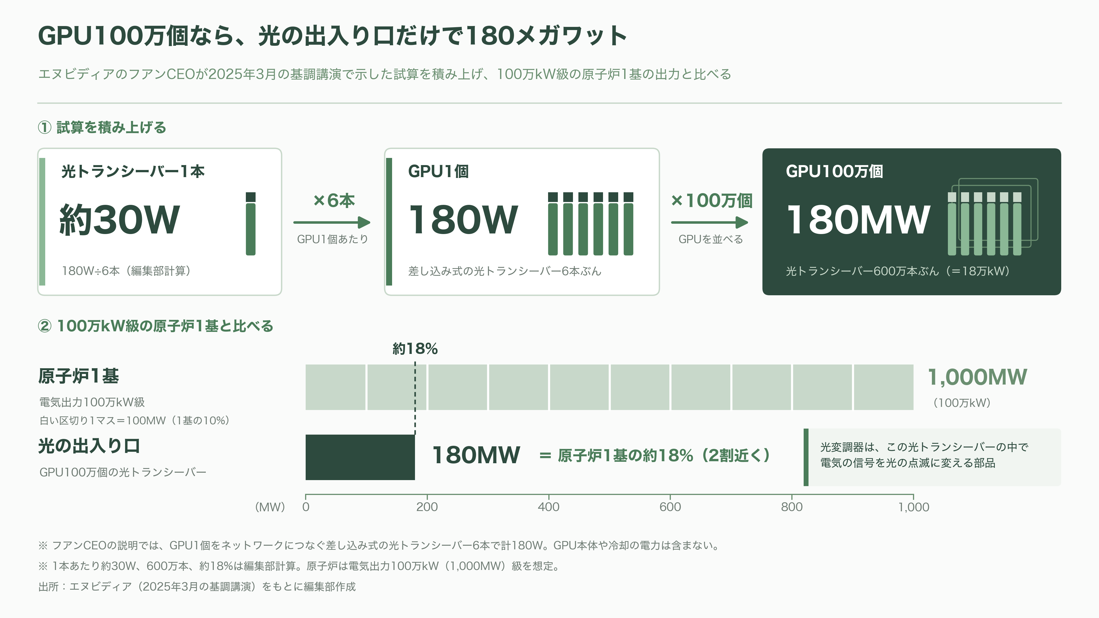 住友化学(4005)と九州大学、TFLN の 3 倍の効率を出す新材料 KNN で光変調器を 180 Gbaud 動作。光電融合の材料争いに化学メーカーが参入 - プリンター部品の膜が、光のシャッターになった - 図表1