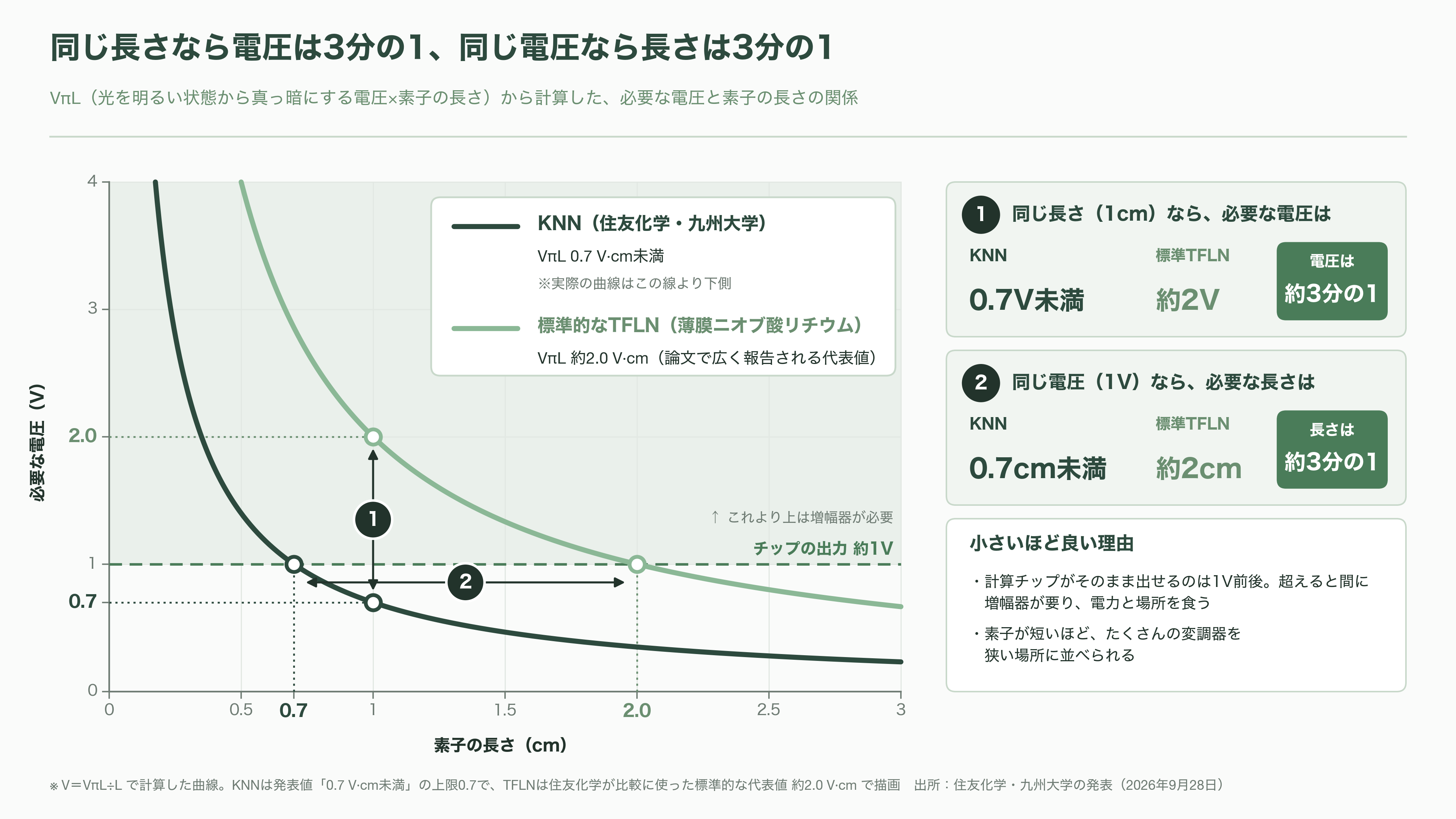 住友化学(4005)と九州大学、TFLN の 3 倍の効率を出す新材料 KNN で光変調器を 180 Gbaud 動作。光電融合の材料争いに化学メーカーが参入 - 光変調器とは――光を1秒に1,800億回まばたかせる「高速シャッター」 - 図表1