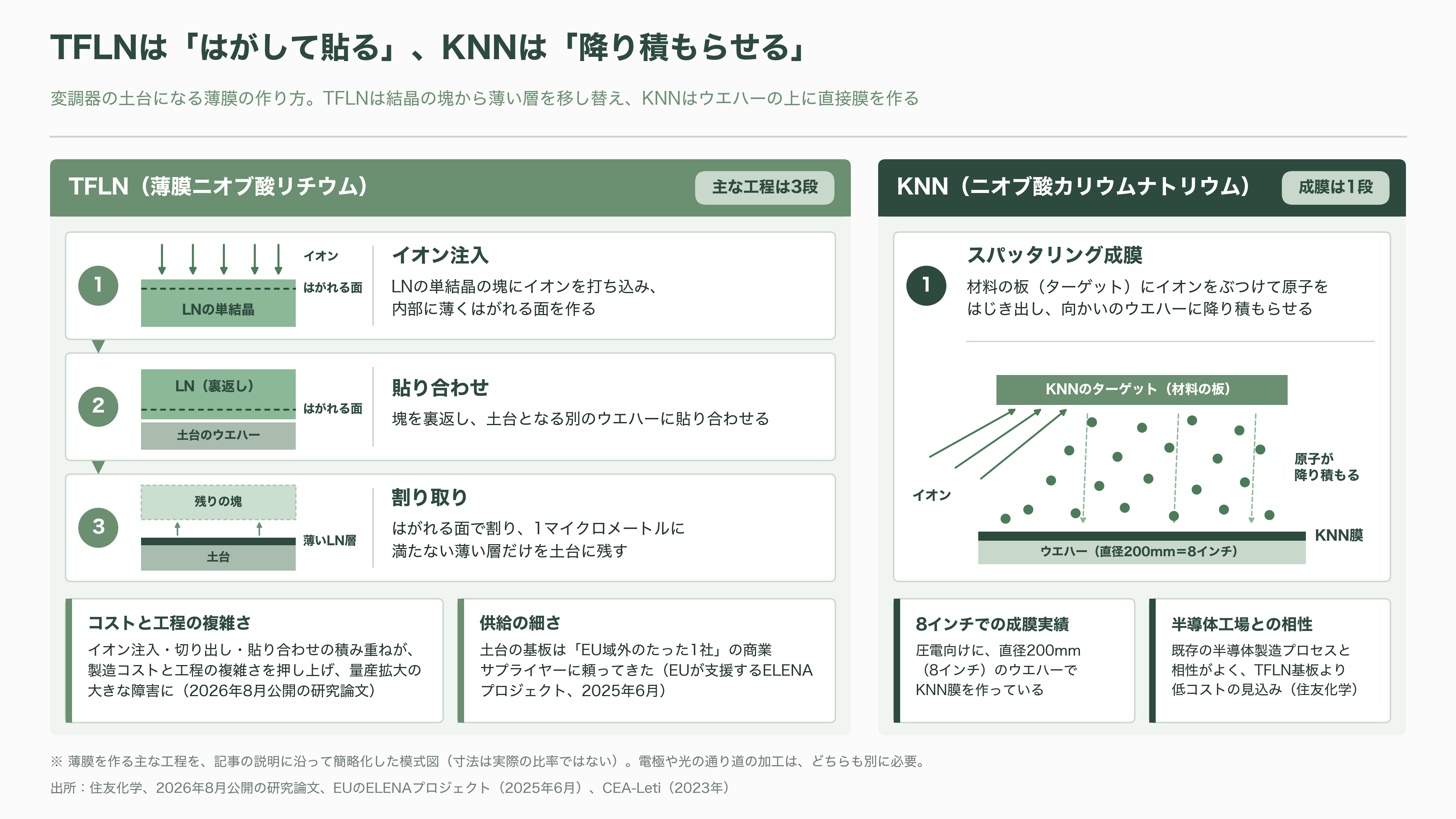 住友化学(4005)と九州大学、TFLN の 3 倍の効率を出す新材料 KNN で光変調器を 180 Gbaud 動作。光電融合の材料争いに化学メーカーが参入 - TFLNはなぜ本命になり、どこでつまずいているのか - 図表1