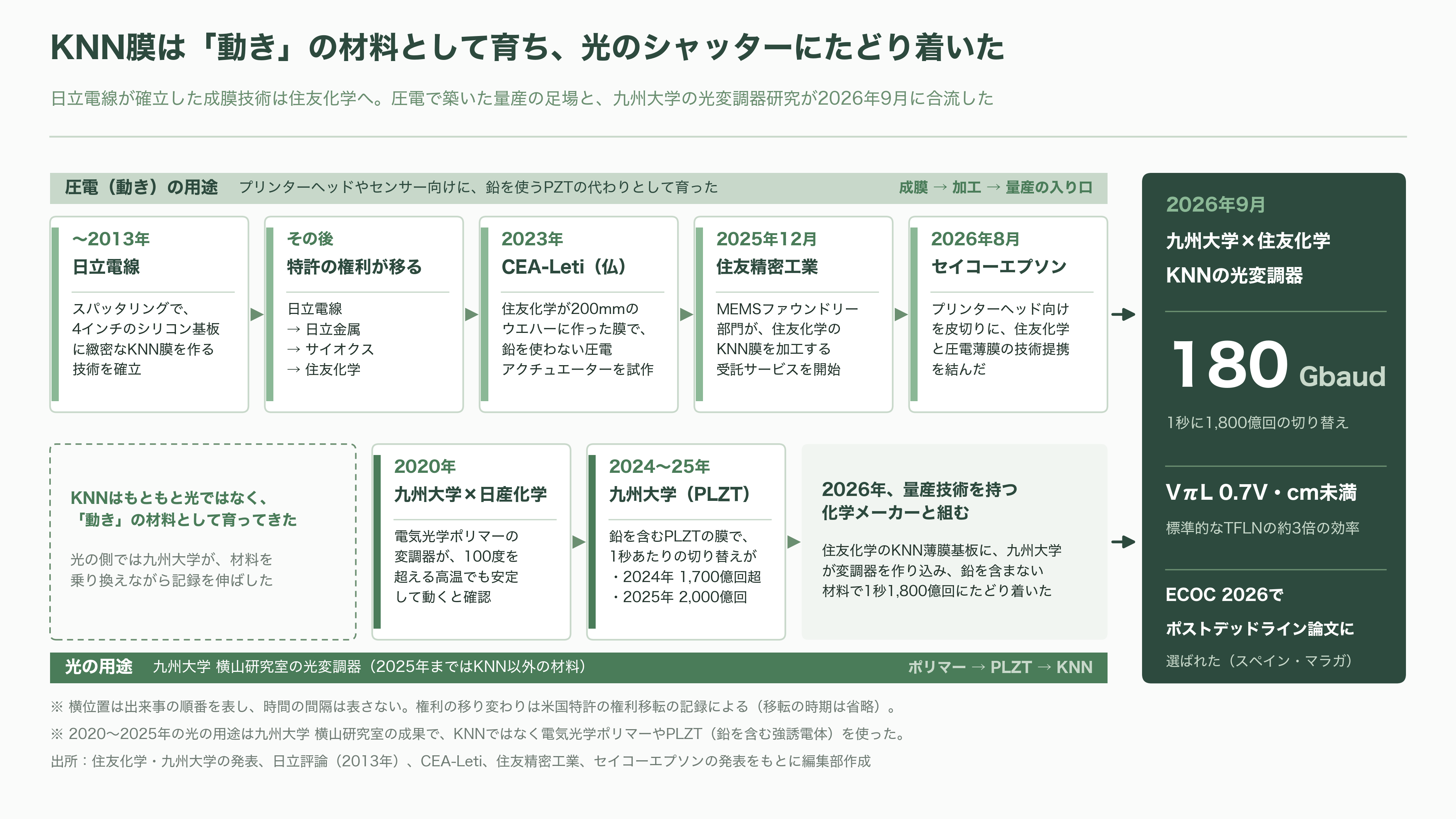 住友化学(4005)と九州大学、TFLN の 3 倍の効率を出す新材料 KNN で光変調器を 180 Gbaud 動作。光電融合の材料争いに化学メーカーが参入 - KNNとは――「動き」の材料として育った、ニオブ酸の仲間 - 図表1