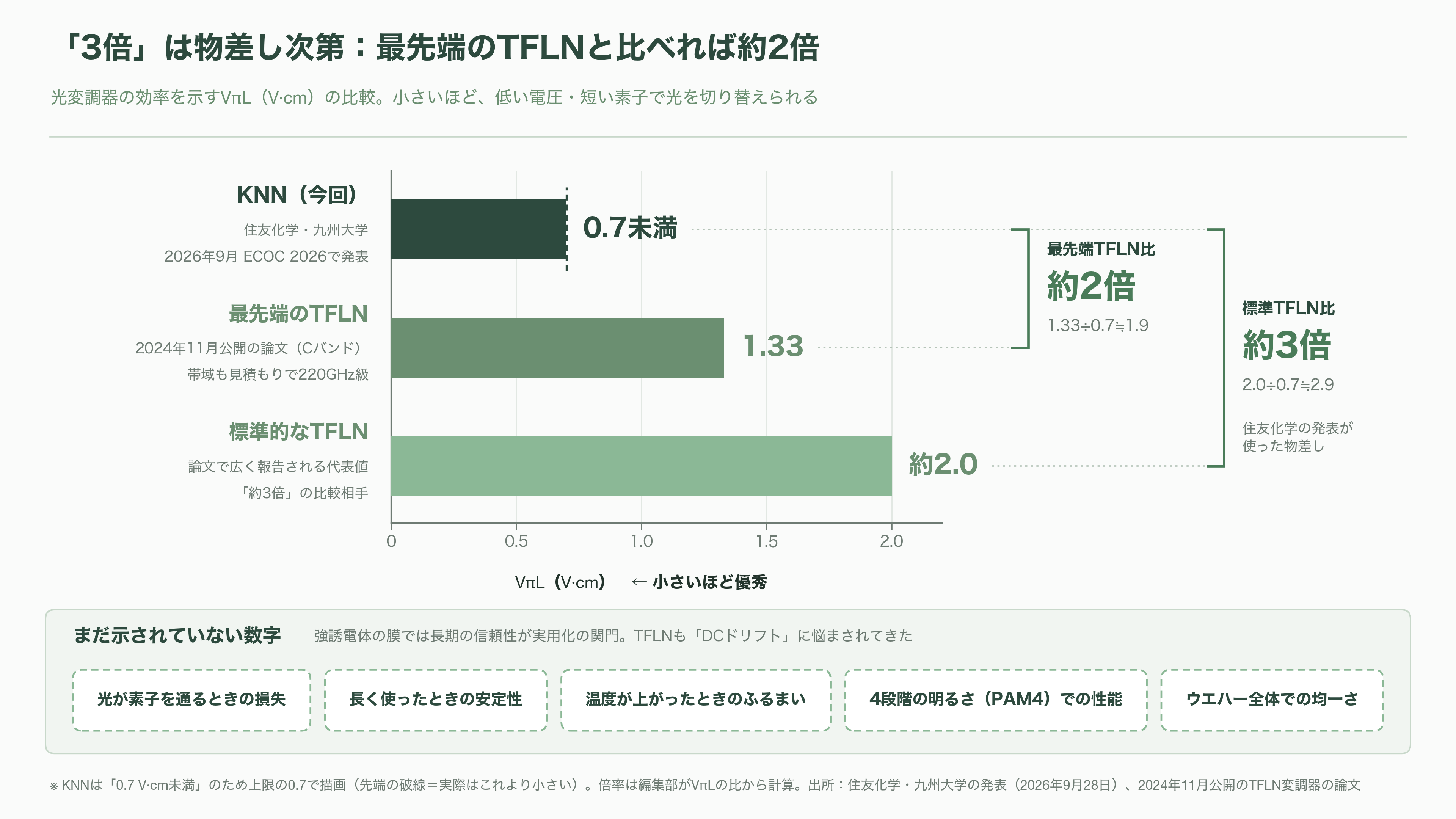 住友化学(4005)と九州大学、TFLN の 3 倍の効率を出す新材料 KNN で光変調器を 180 Gbaud 動作。光電融合の材料争いに化学メーカーが参入 - 課題――「3倍」の物差しと、まだ見えない数字 - 図表1