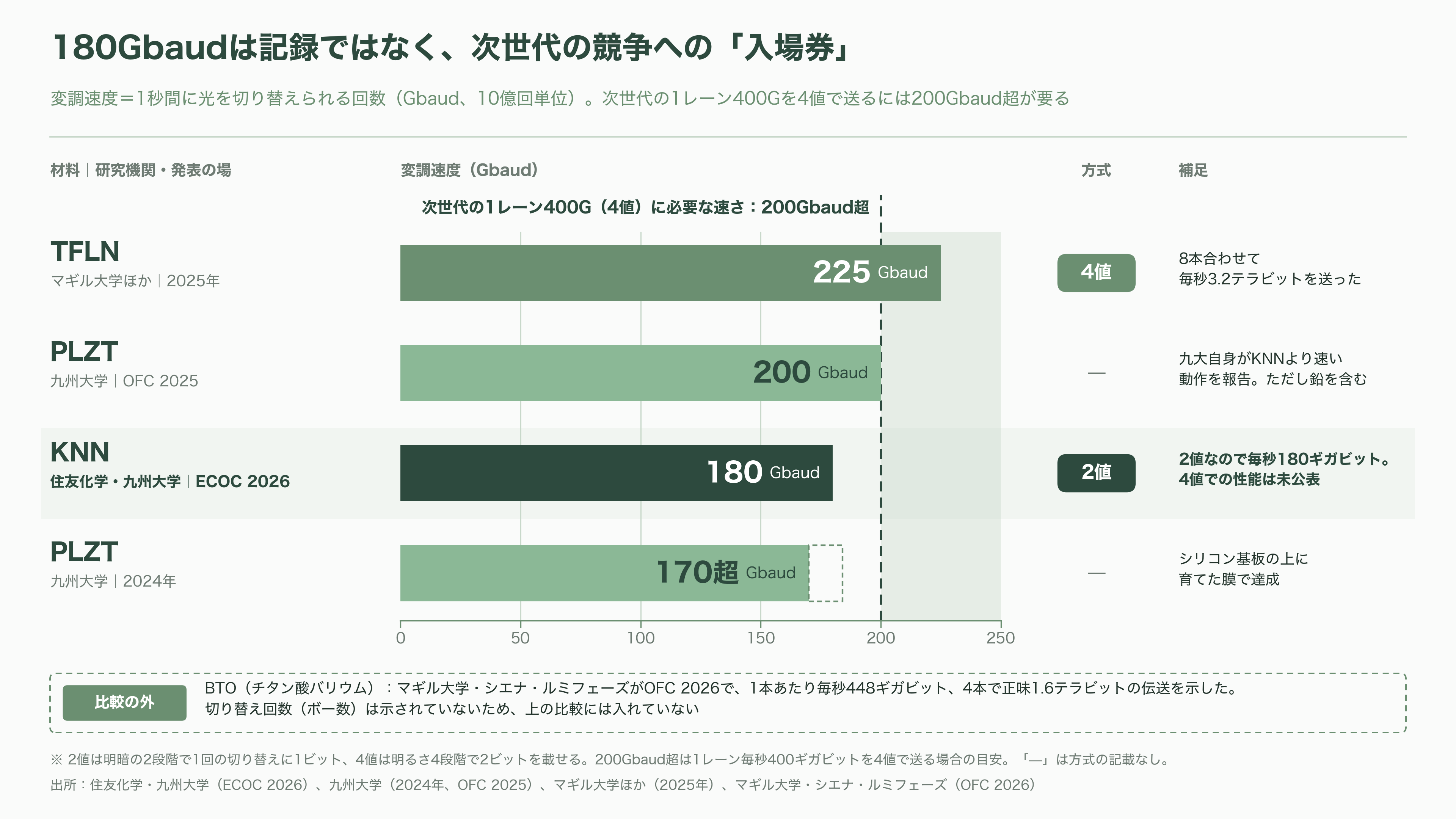 住友化学(4005)と九州大学、TFLN の 3 倍の効率を出す新材料 KNN で光変調器を 180 Gbaud 動作。光電融合の材料争いに化学メーカーが参入 - 課題――「3倍」の物差しと、まだ見えない数字 - 図表2