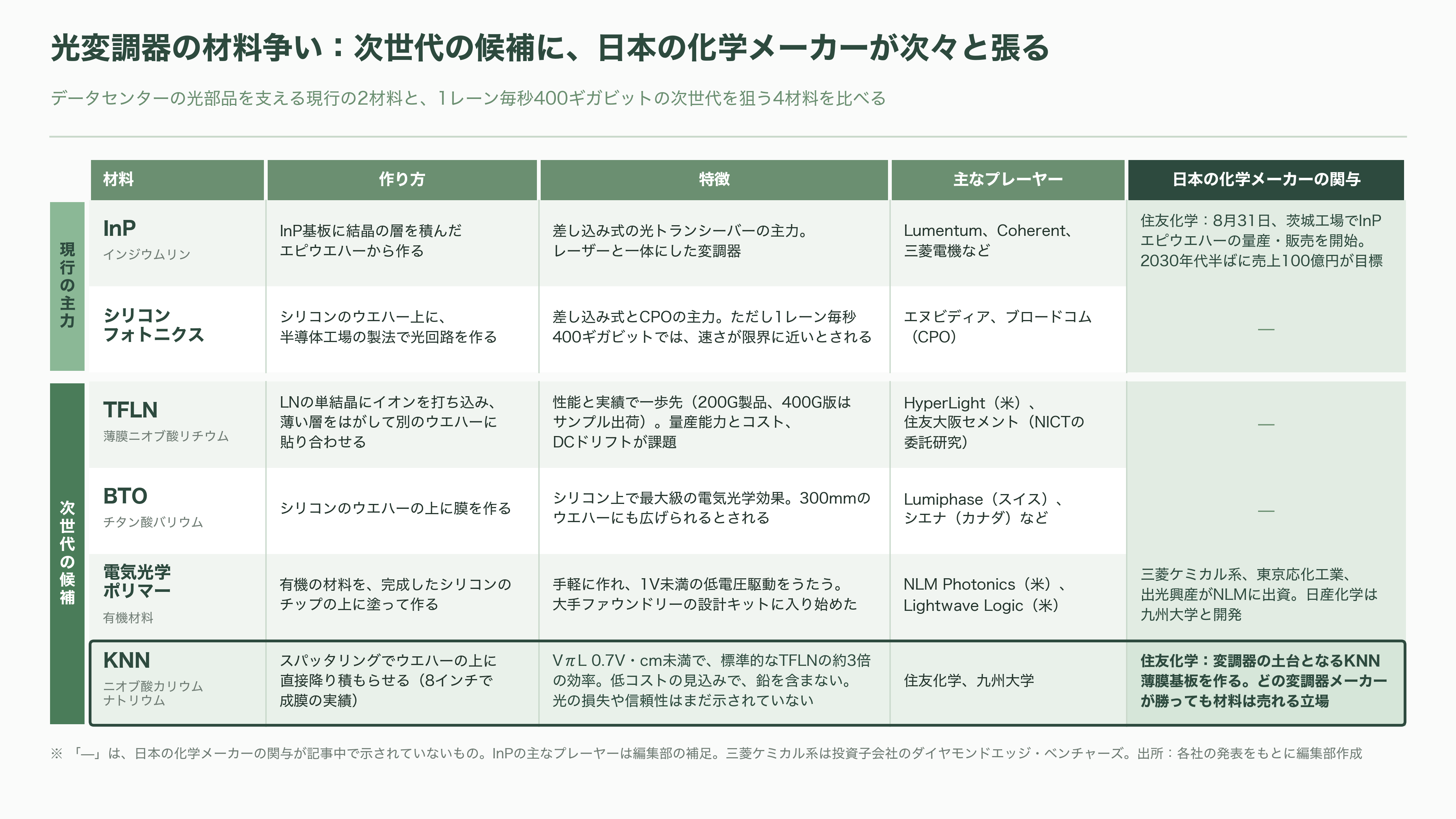 住友化学(4005)と九州大学、TFLN の 3 倍の効率を出す新材料 KNN で光変調器を 180 Gbaud 動作。光電融合の材料争いに化学メーカーが参入 - 材料争いの地図――化学メーカーが次々と名乗り - 図表1