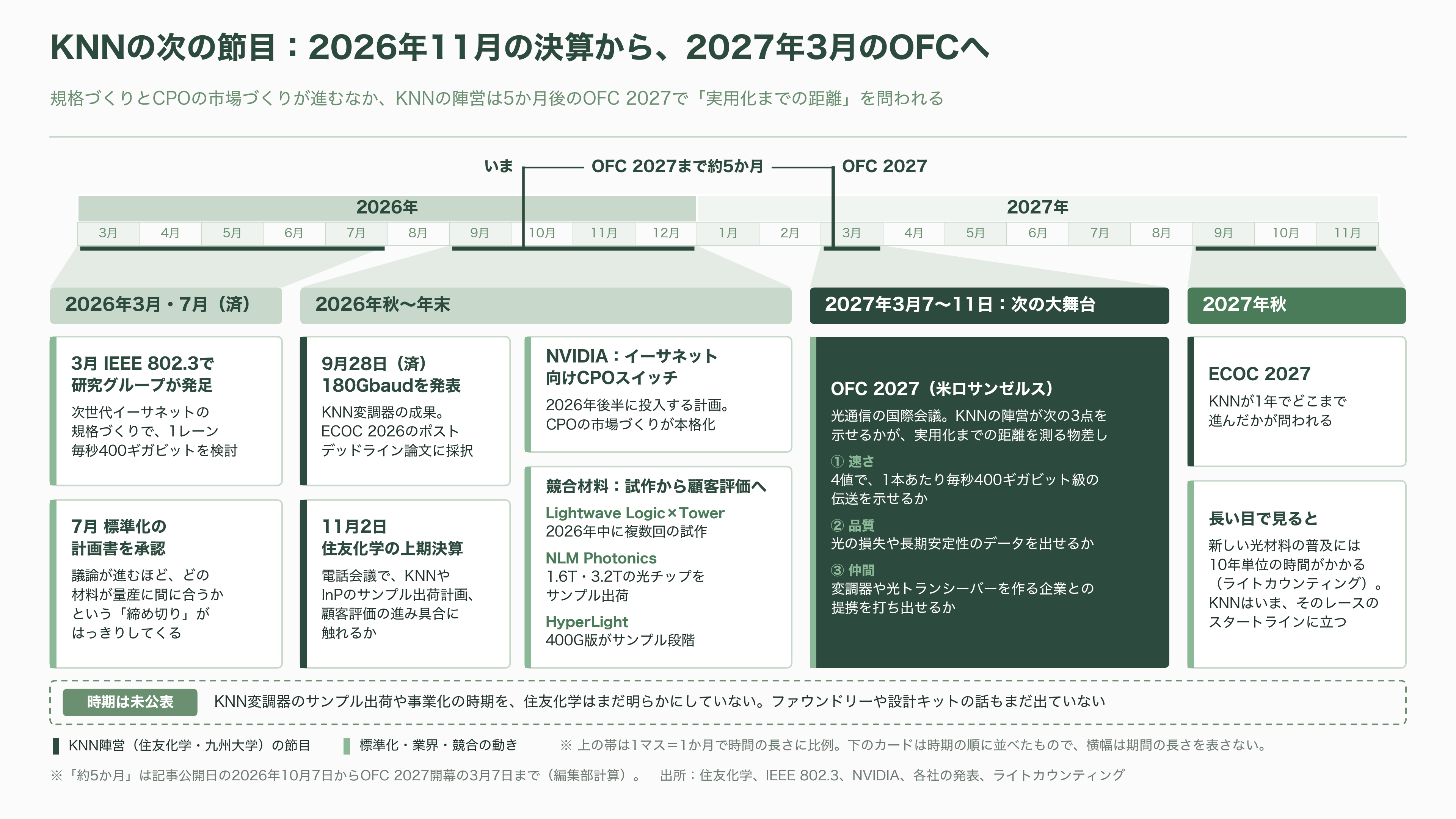 住友化学(4005)と九州大学、TFLN の 3 倍の効率を出す新材料 KNN で光変調器を 180 Gbaud 動作。光電融合の材料争いに化学メーカーが参入 - 次の節目――いつ、何が見えてくるか - 図表1