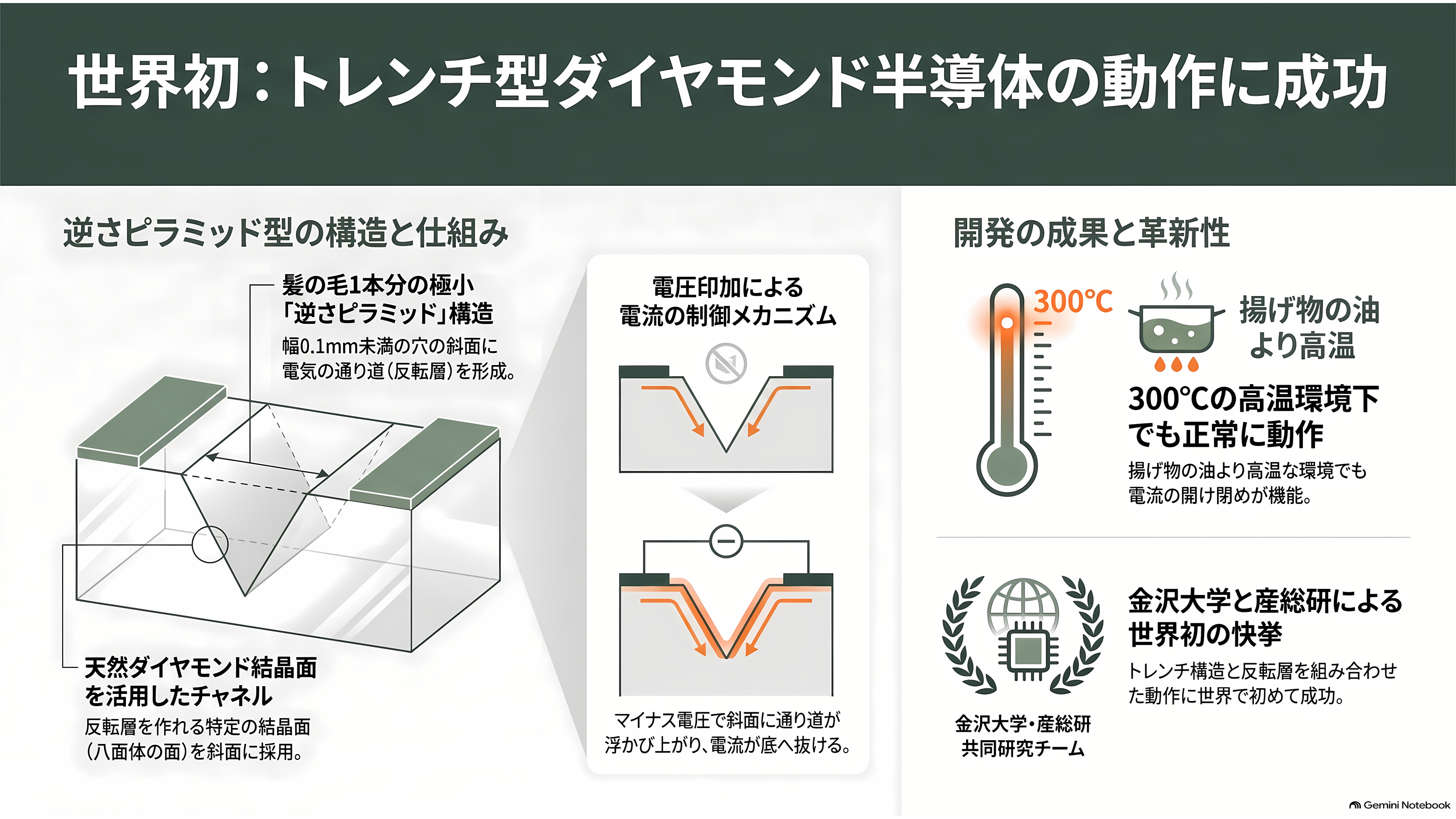 金沢大学の徳田規夫教授らと産総研、トレンチ型反転層ダイヤモンド MOSFET の動作実証に世界で初めて成功 - ダイヤモンドに掘られた「逆さのピラミッド」 - 章扉