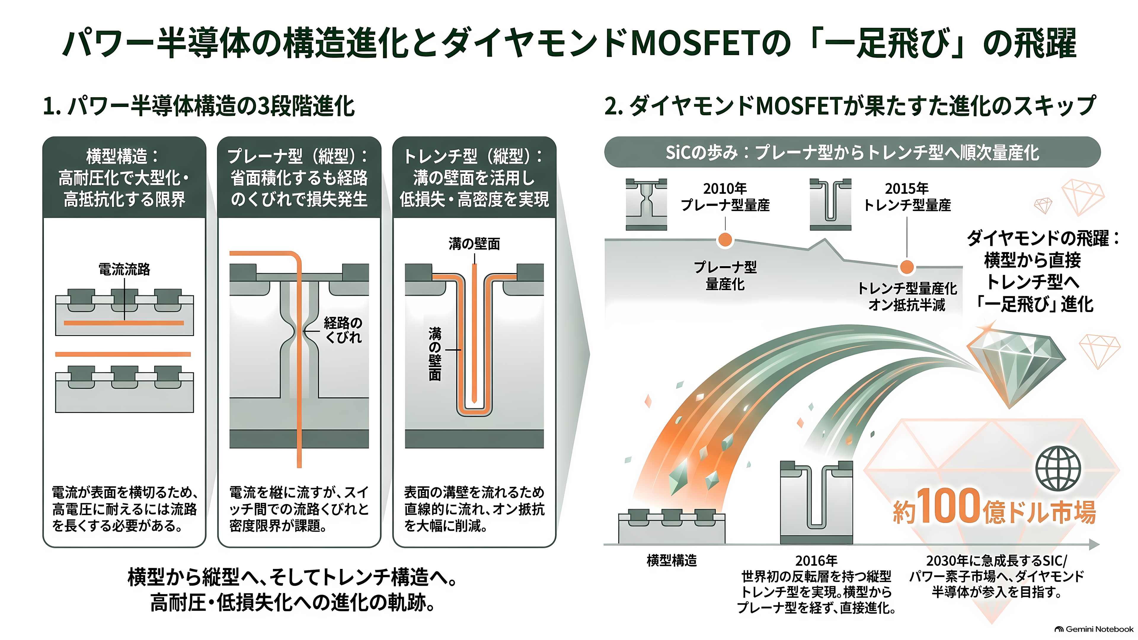 金沢大学の徳田規夫教授らと産総研、トレンチ型反転層ダイヤモンド MOSFET の動作実証に世界で初めて成功 - 平地の道路から「じょうご」へ - 章扉