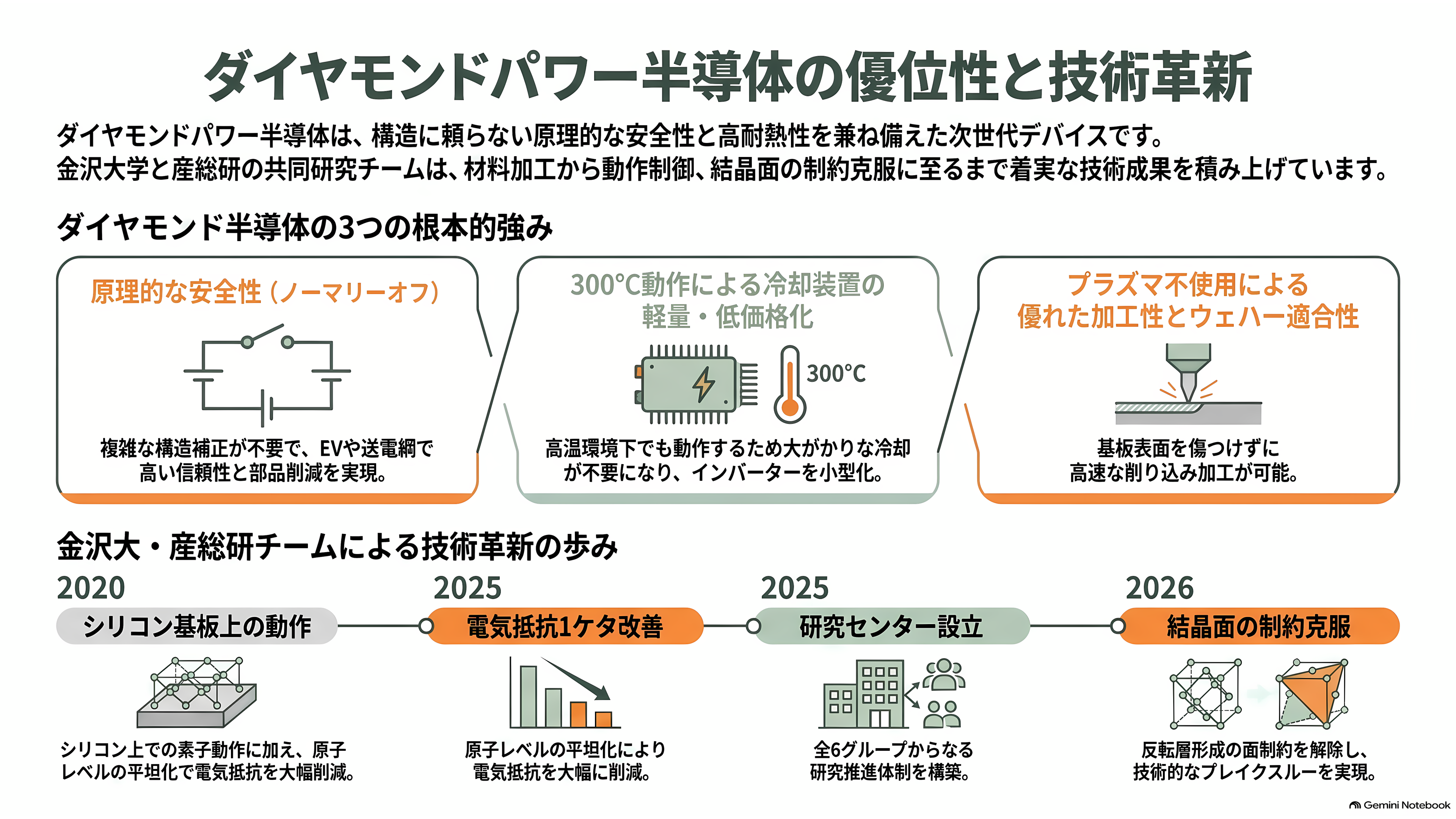 金沢大学の徳田規夫教授らと産総研、トレンチ型反転層ダイヤモンド MOSFET の動作実証に世界で初めて成功 - 強み——原理で安全、熱に強く、大きなウェハーに乗る - 章扉