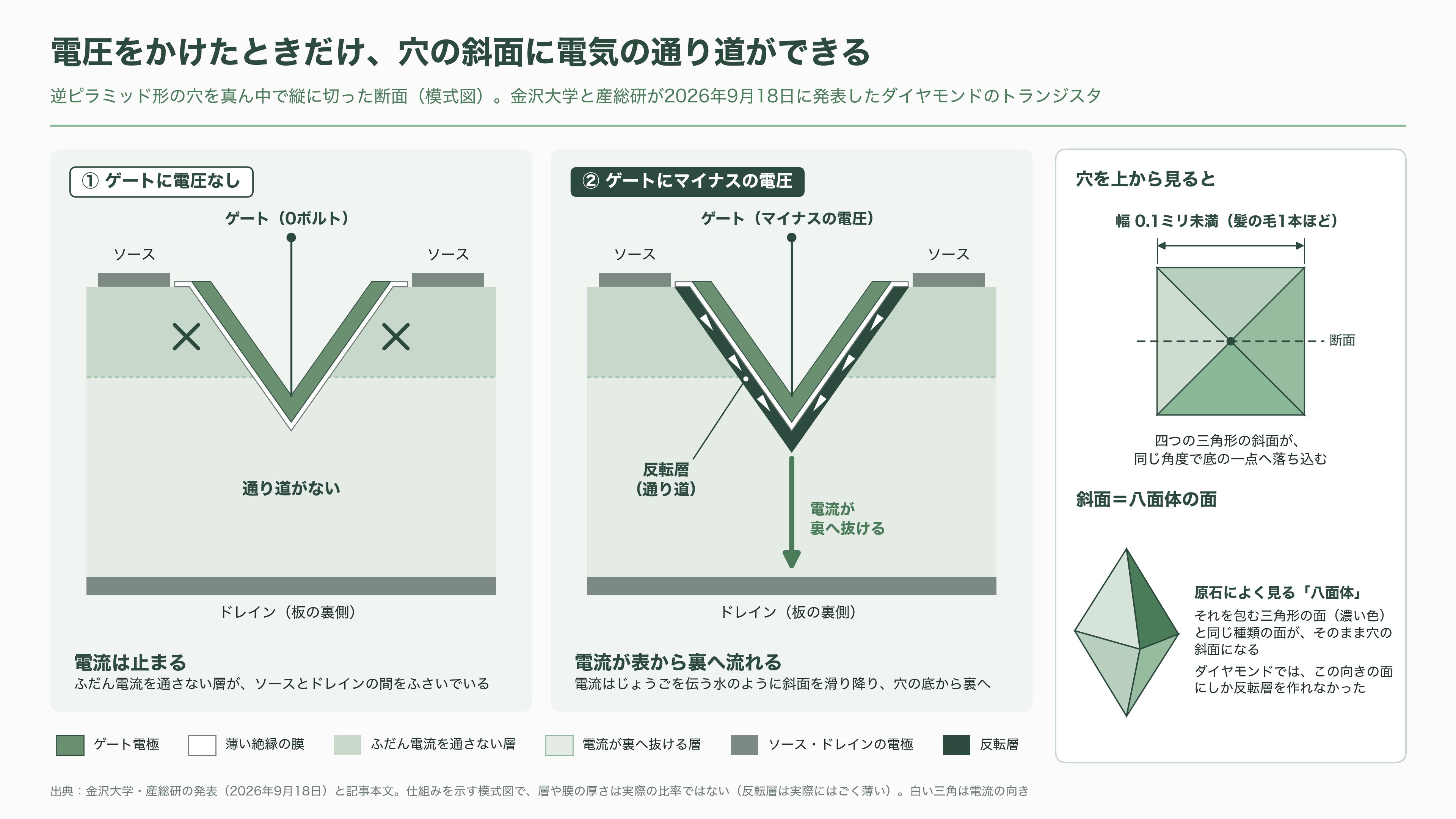 金沢大学の徳田規夫教授らと産総研、トレンチ型反転層ダイヤモンド MOSFET の動作実証に世界で初めて成功 - ダイヤモンドに掘られた「逆さのピラミッド」 - 図表1