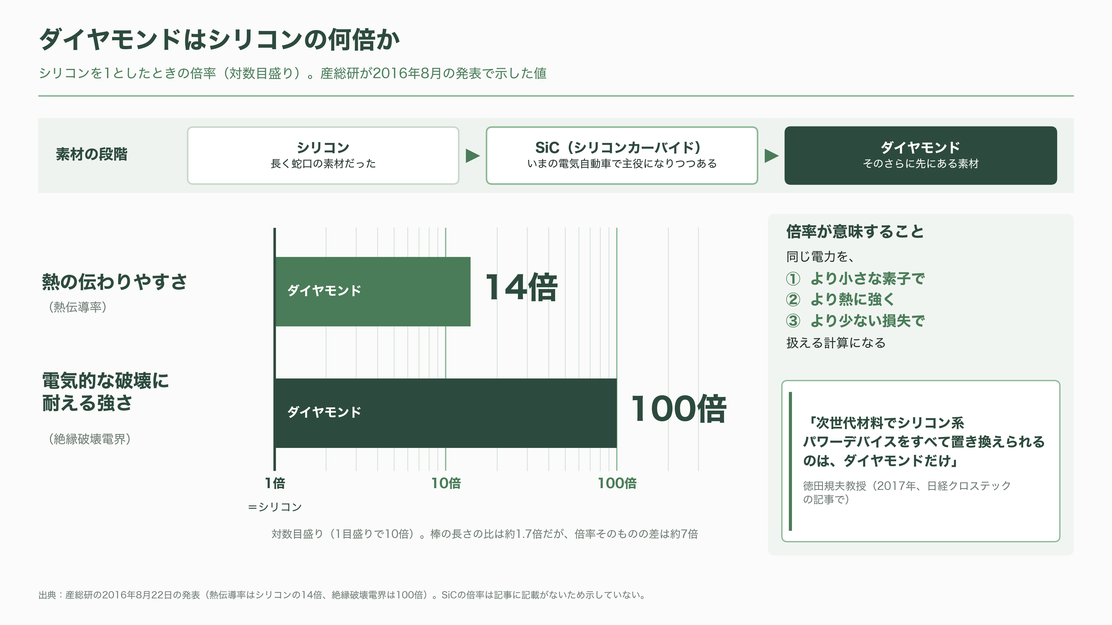金沢大学の徳田規夫教授らと産総研、トレンチ型反転層ダイヤモンド MOSFET の動作実証に世界で初めて成功 - パワー半導体は「電気の蛇口」 - 図表1