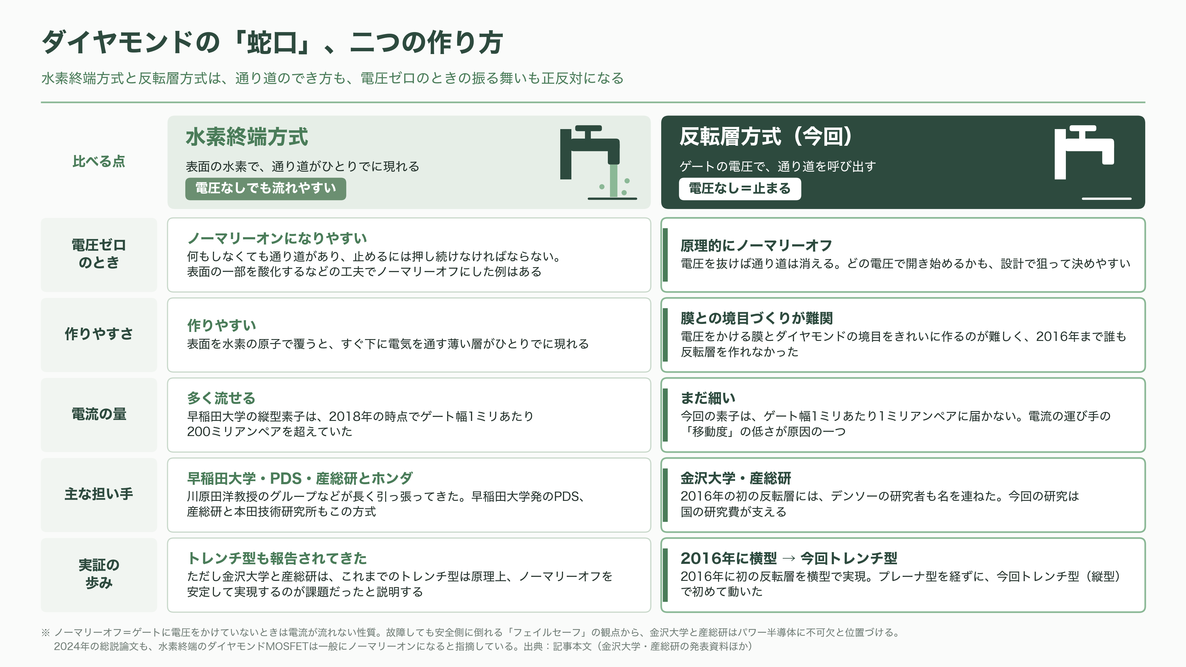 金沢大学の徳田規夫教授らと産総研、トレンチ型反転層ダイヤモンド MOSFET の動作実証に世界で初めて成功 - 押している間だけ流れる「水飲み場の蛇口」 - 図表1