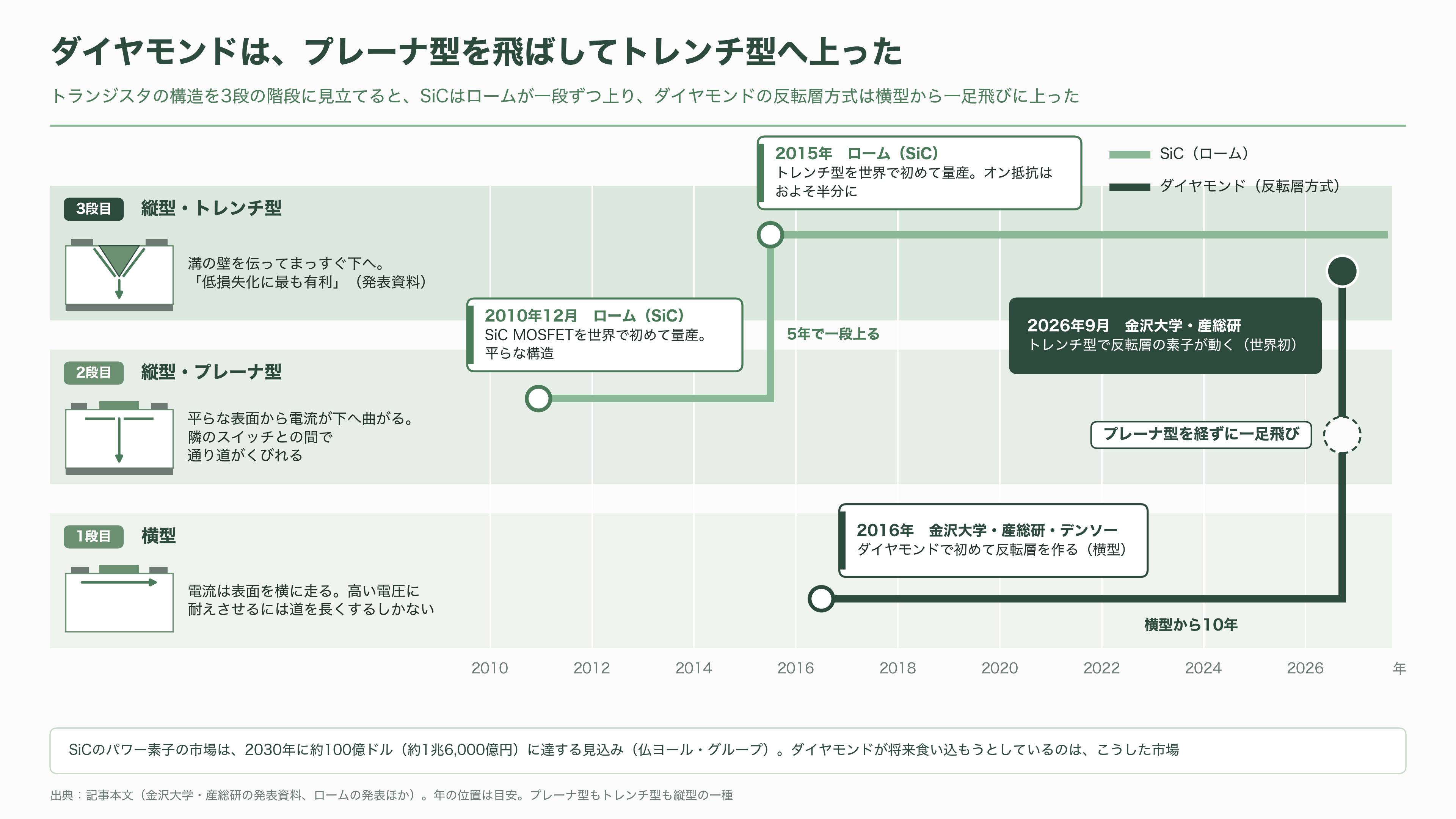 金沢大学の徳田規夫教授らと産総研、トレンチ型反転層ダイヤモンド MOSFET の動作実証に世界で初めて成功 - 平地の道路から「じょうご」へ - 図表1