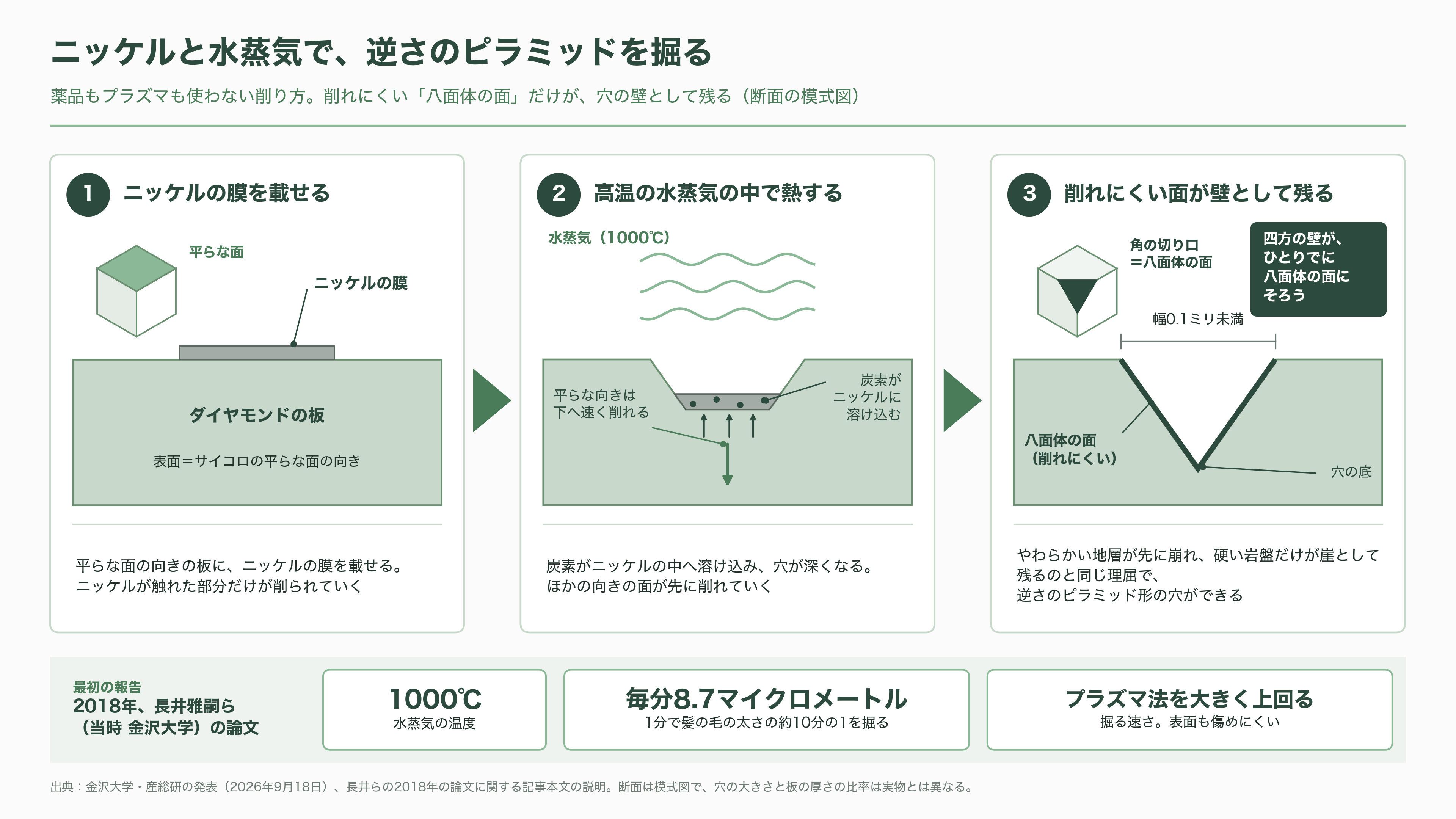 金沢大学の徳田規夫教授らと産総研、トレンチ型反転層ダイヤモンド MOSFET の動作実証に世界で初めて成功 - ニッケルと水蒸気で、結晶の面を掘り出す - 図表1