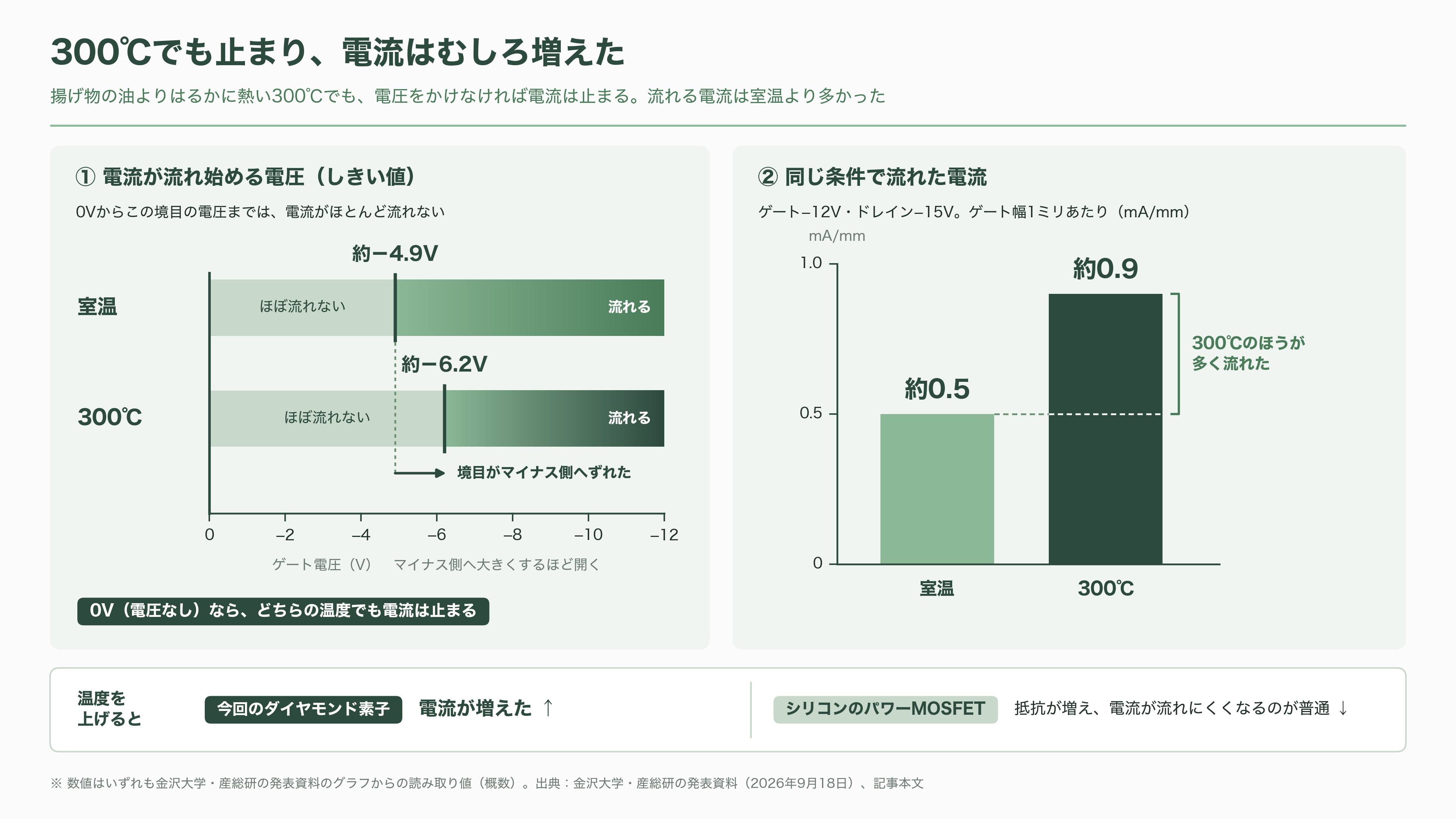金沢大学の徳田規夫教授らと産総研、トレンチ型反転層ダイヤモンド MOSFET の動作実証に世界で初めて成功 - 300℃で、むしろ電流が増えた - 図表1