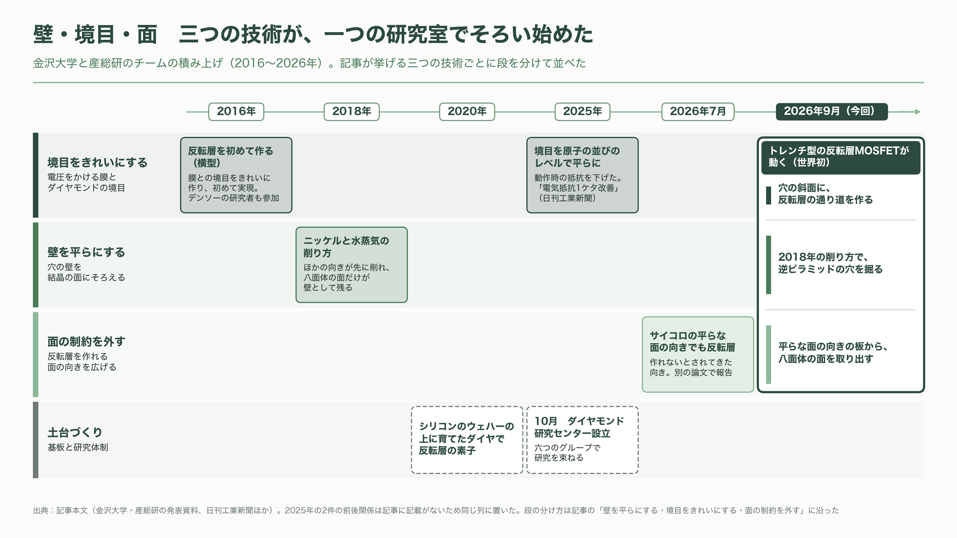 金沢大学の徳田規夫教授らと産総研、トレンチ型反転層ダイヤモンド MOSFET の動作実証に世界で初めて成功 - 強み——原理で安全、熱に強く、大きなウェハーに乗る - 図表1
