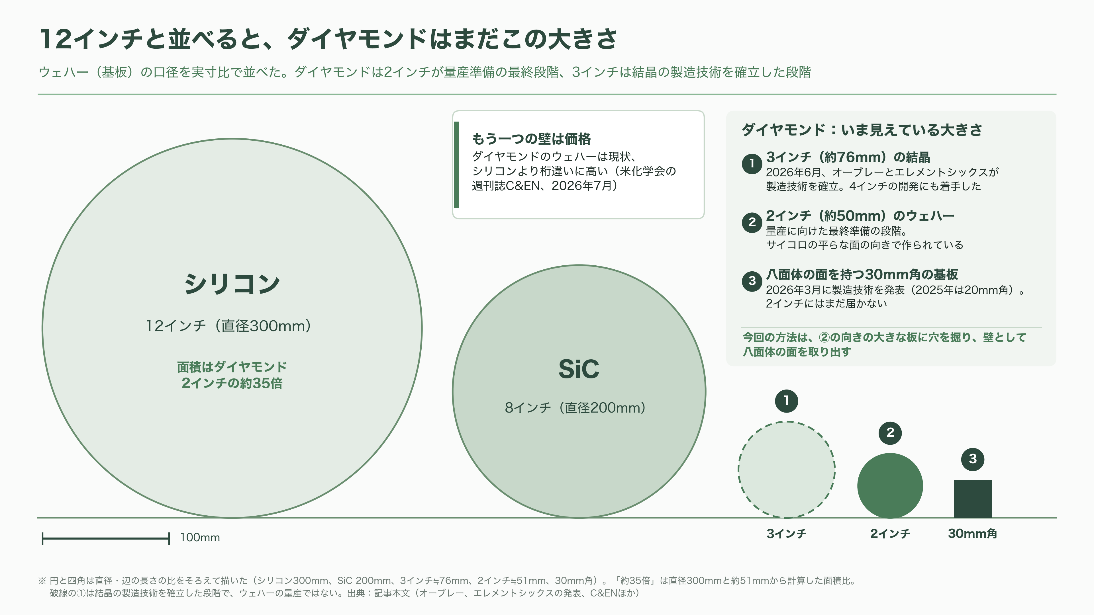 金沢大学の徳田規夫教授らと産総研、トレンチ型反転層ダイヤモンド MOSFET の動作実証に世界で初めて成功 - 課題——電流はまだ細く、耐圧はこれから - 図表1