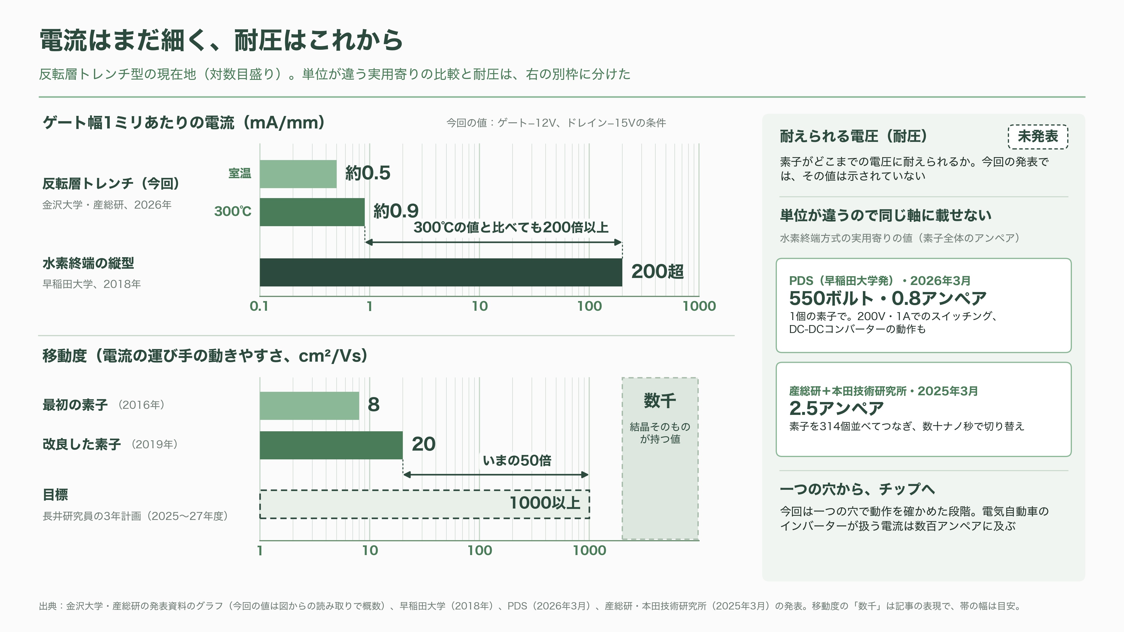 金沢大学の徳田規夫教授らと産総研、トレンチ型反転層ダイヤモンド MOSFET の動作実証に世界で初めて成功 - 課題——電流はまだ細く、耐圧はこれから - 図表2