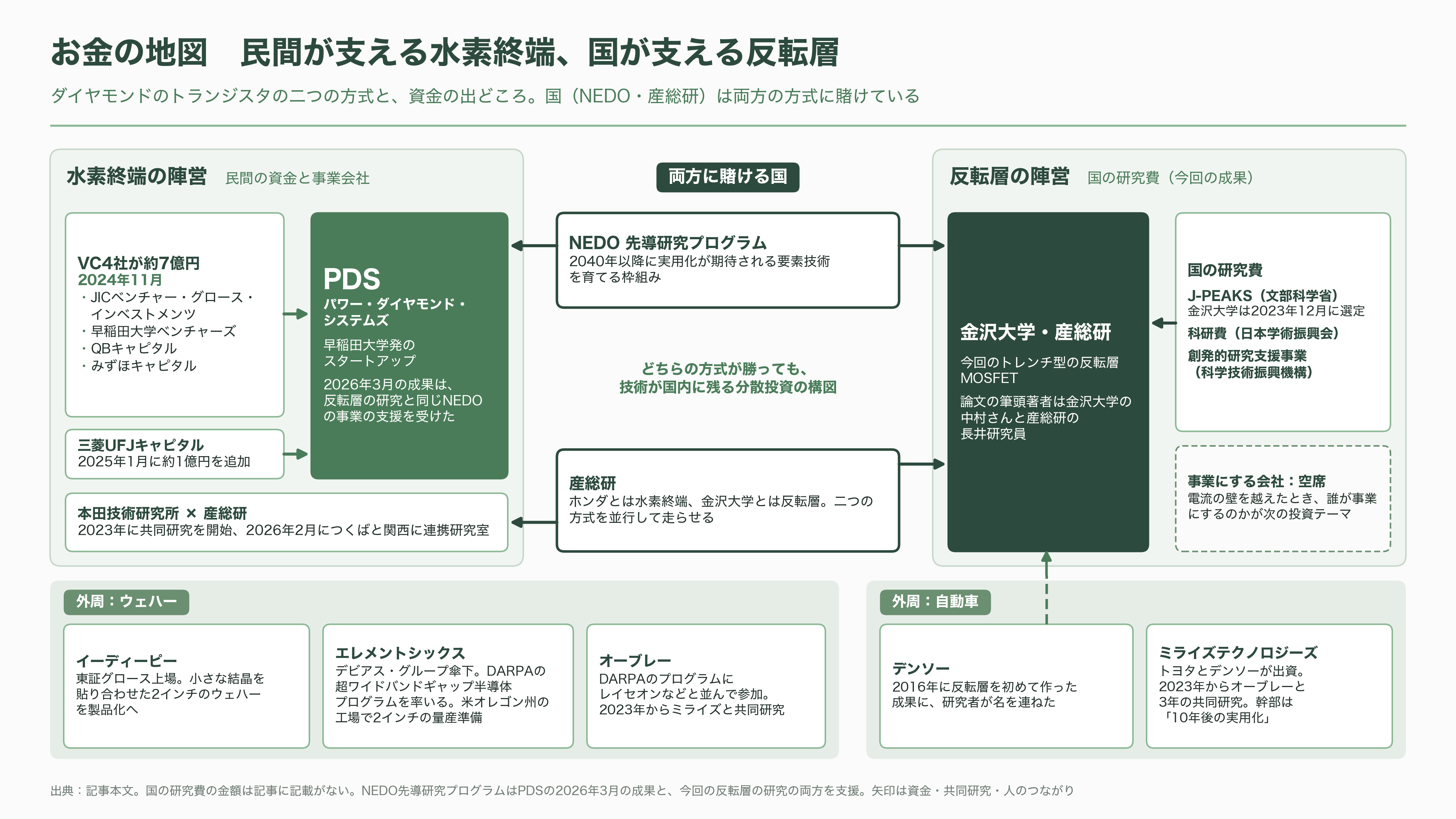 金沢大学の徳田規夫教授らと産総研、トレンチ型反転層ダイヤモンド MOSFET の動作実証に世界で初めて成功 - お金の地図——二つの陣営と、両方に賭ける国 - 図表2