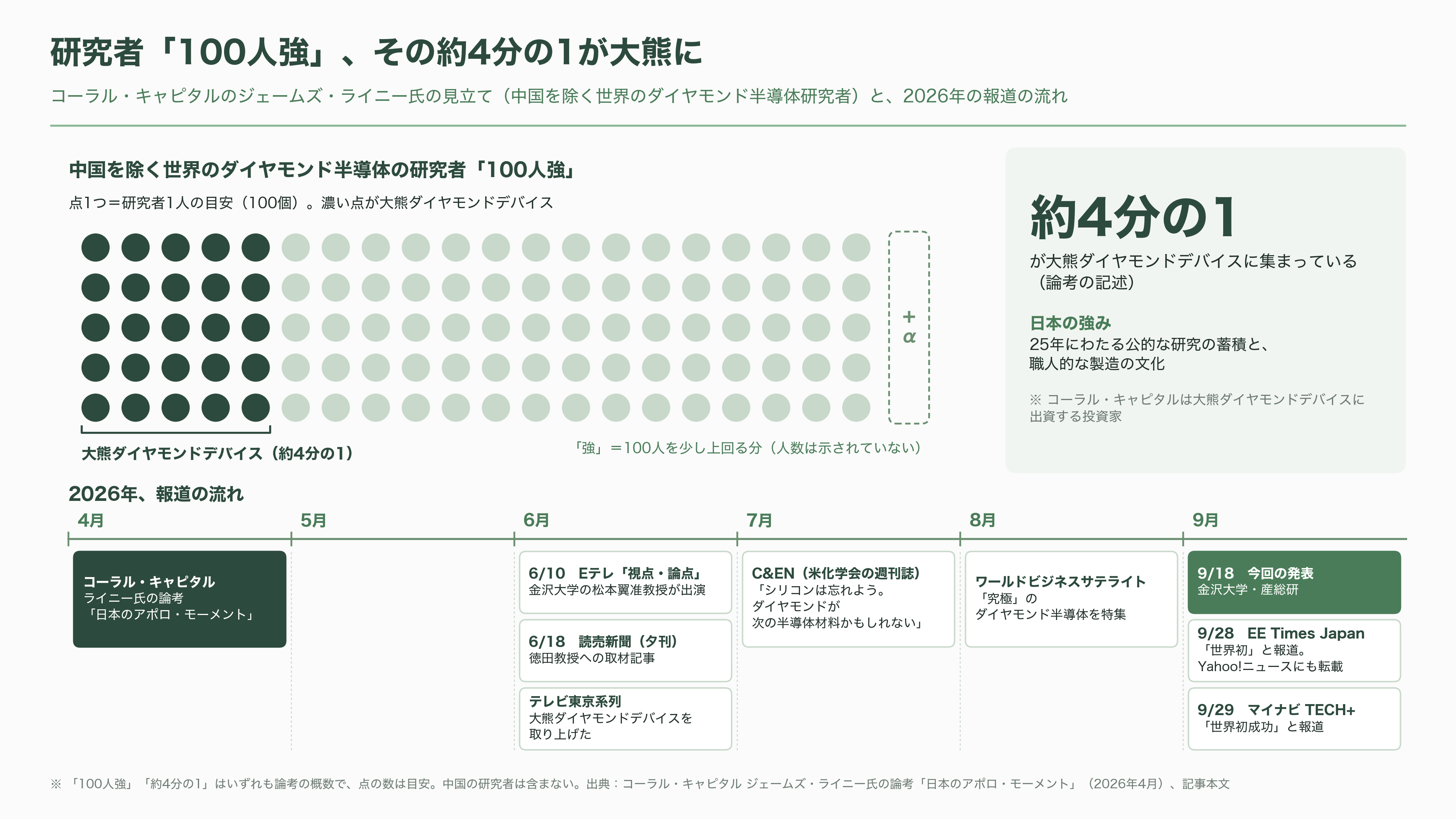 金沢大学の徳田規夫教授らと産総研、トレンチ型反転層ダイヤモンド MOSFET の動作実証に世界で初めて成功 - 報道と投資家は、どう見ているか - 図表1