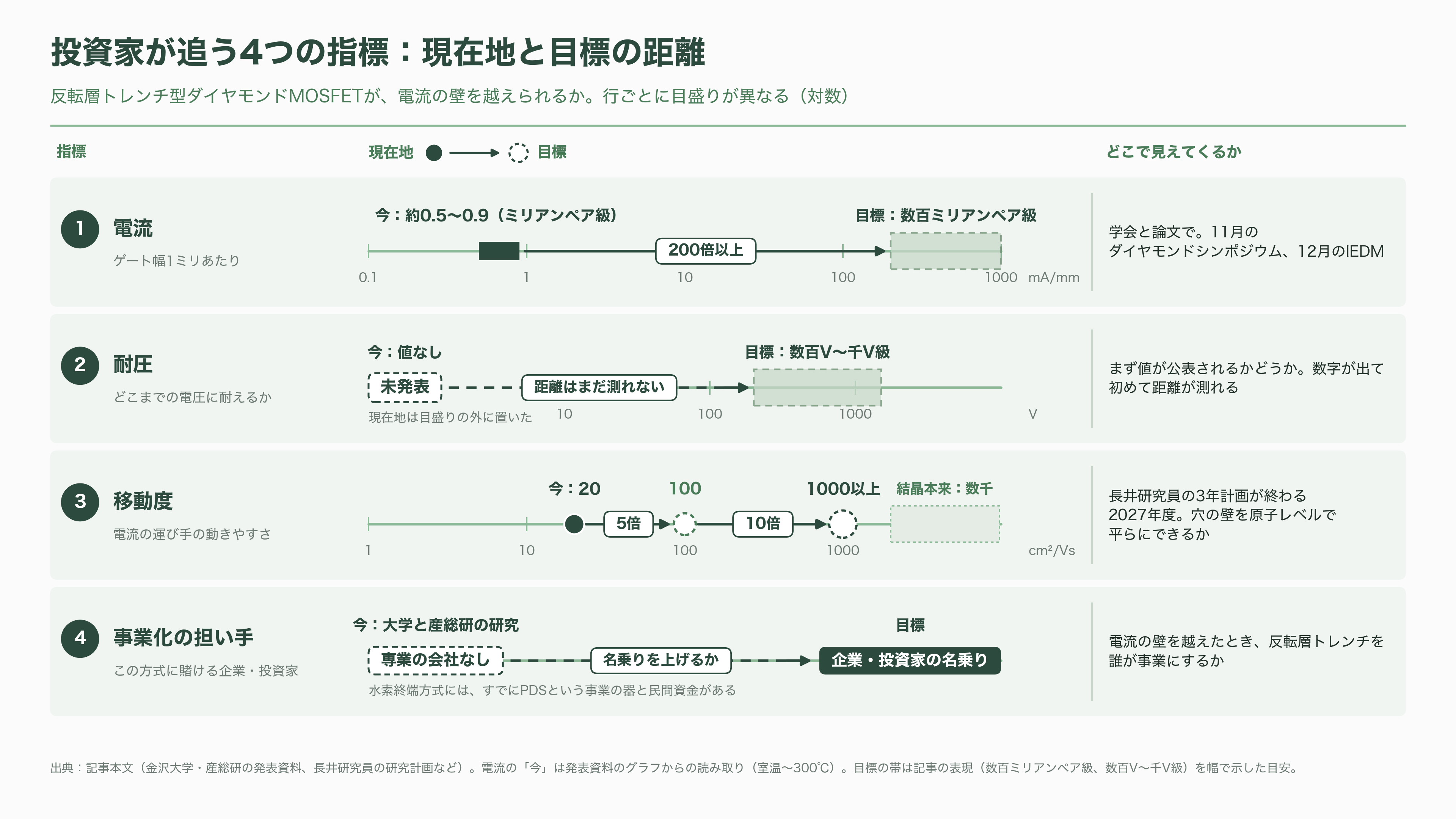 金沢大学の徳田規夫教授らと産総研、トレンチ型反転層ダイヤモンド MOSFET の動作実証に世界で初めて成功 - 次の節目——いつ、何が見えてくるか - 図表1
