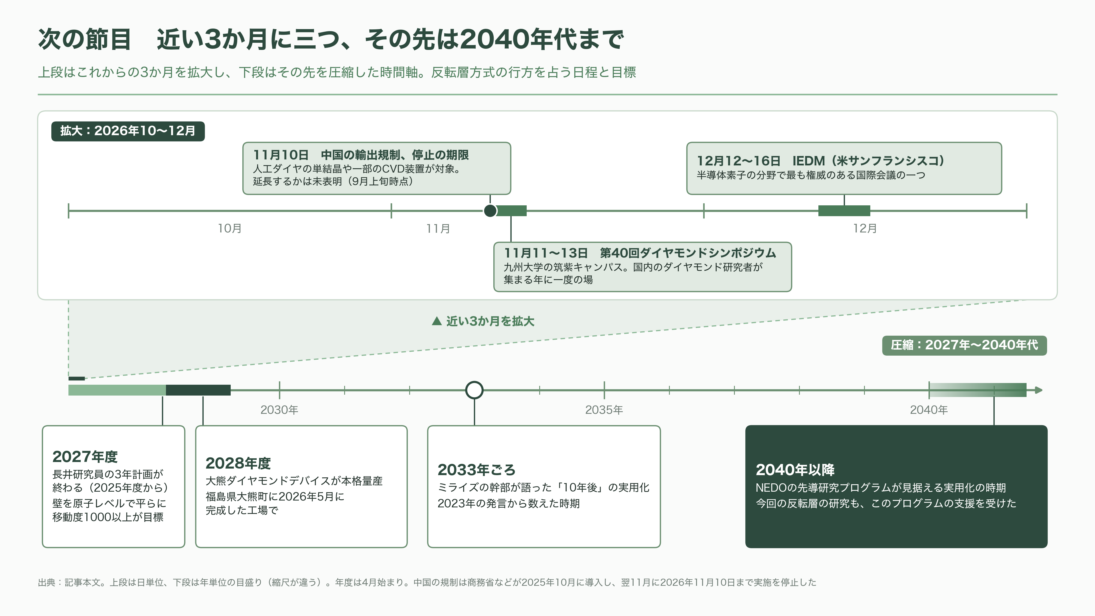 金沢大学の徳田規夫教授らと産総研、トレンチ型反転層ダイヤモンド MOSFET の動作実証に世界で初めて成功 - 次の節目——いつ、何が見えてくるか - 図表2