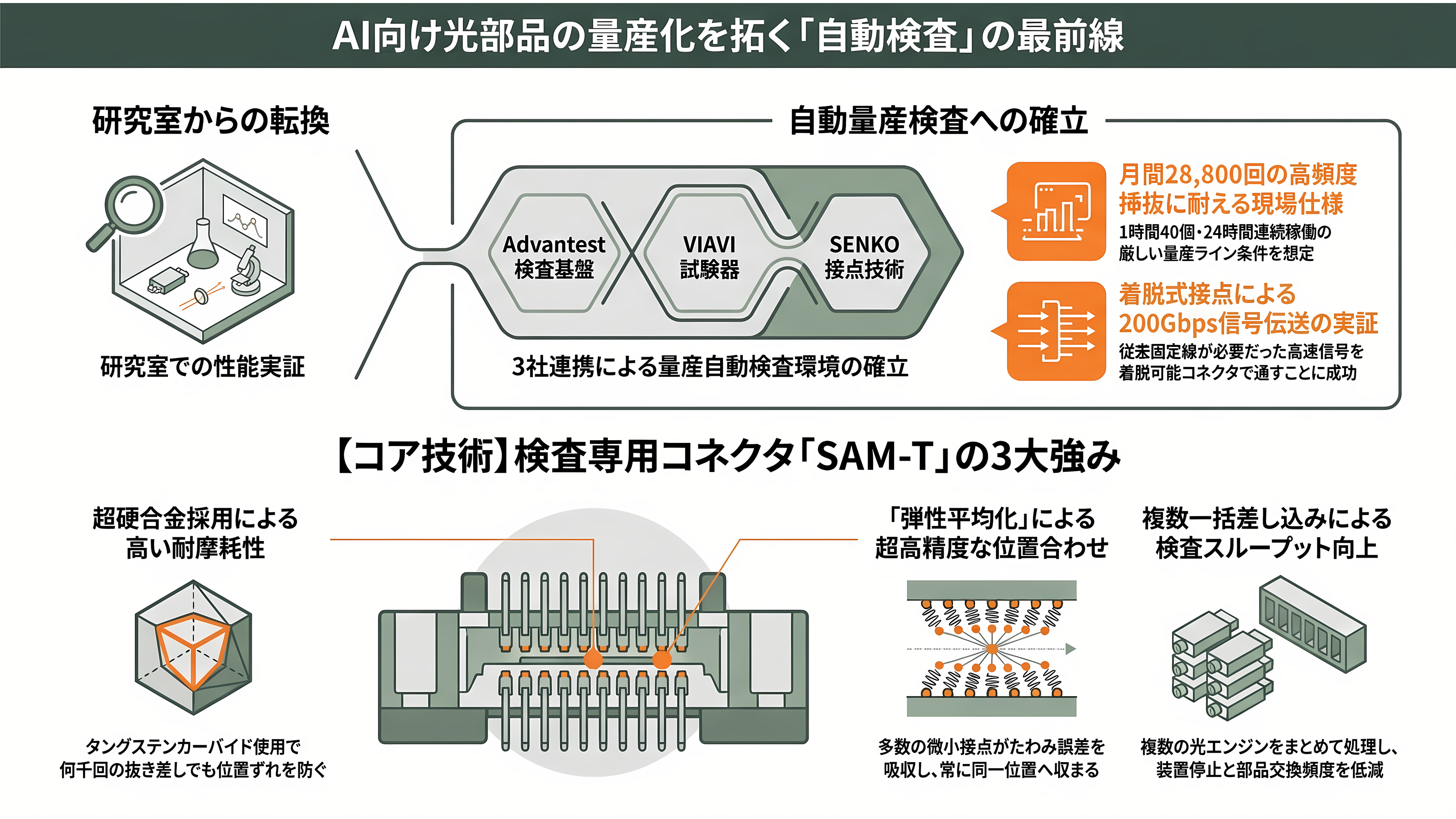 アドバンテスト（6857）、CPO 量産の最後の壁、検査に参入。SENKO、VIAVIと組む自動検査と、光コネクタの標準化争い - 3社が見せた自動検査の中身 - 章扉
