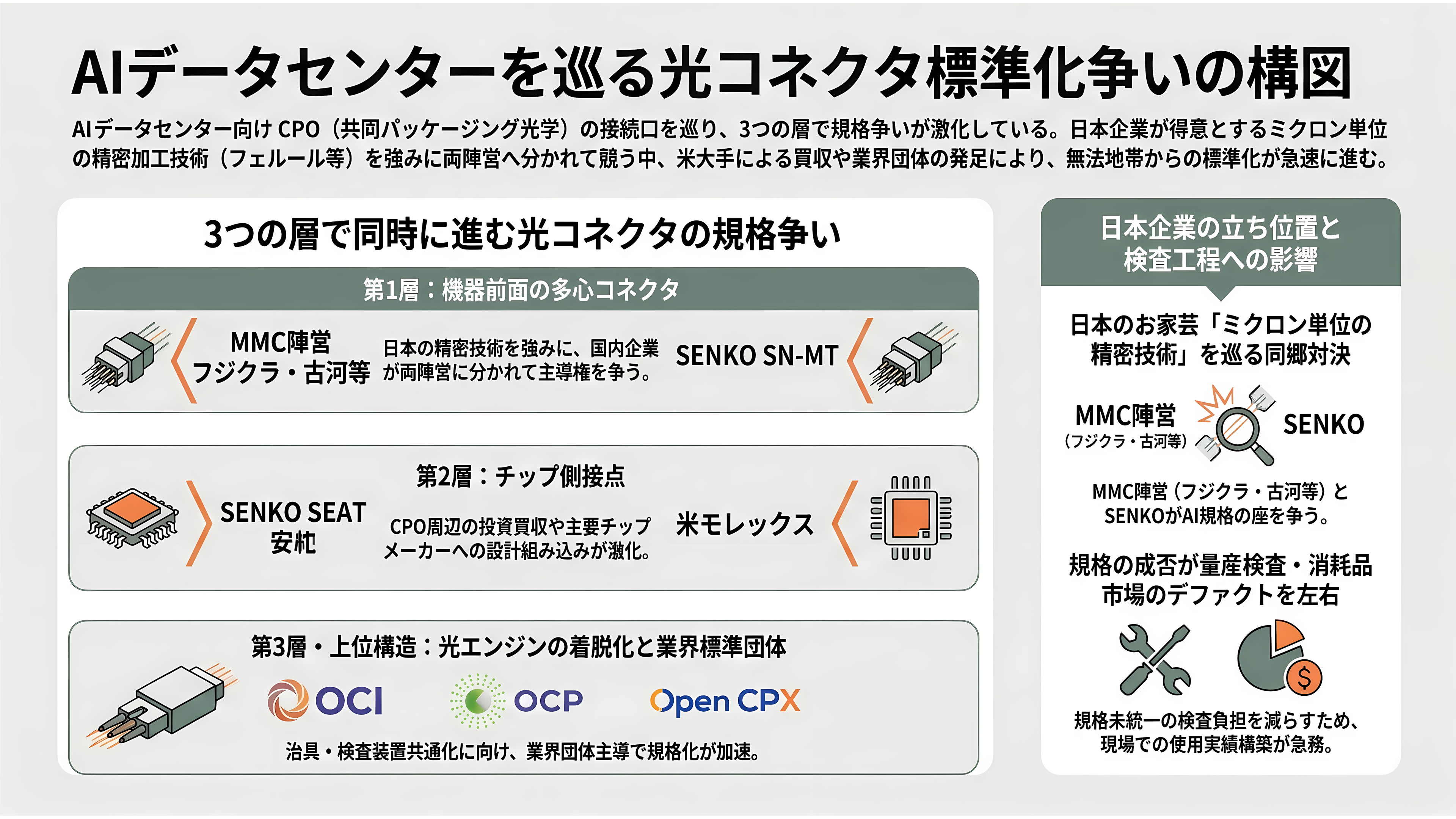アドバンテスト（6857）、CPO 量産の最後の壁、検査に参入。SENKO、VIAVIと組む自動検査と、光コネクタの標準化争い - 光コネクタの標準化争い、日本勢は両陣営に - 章扉