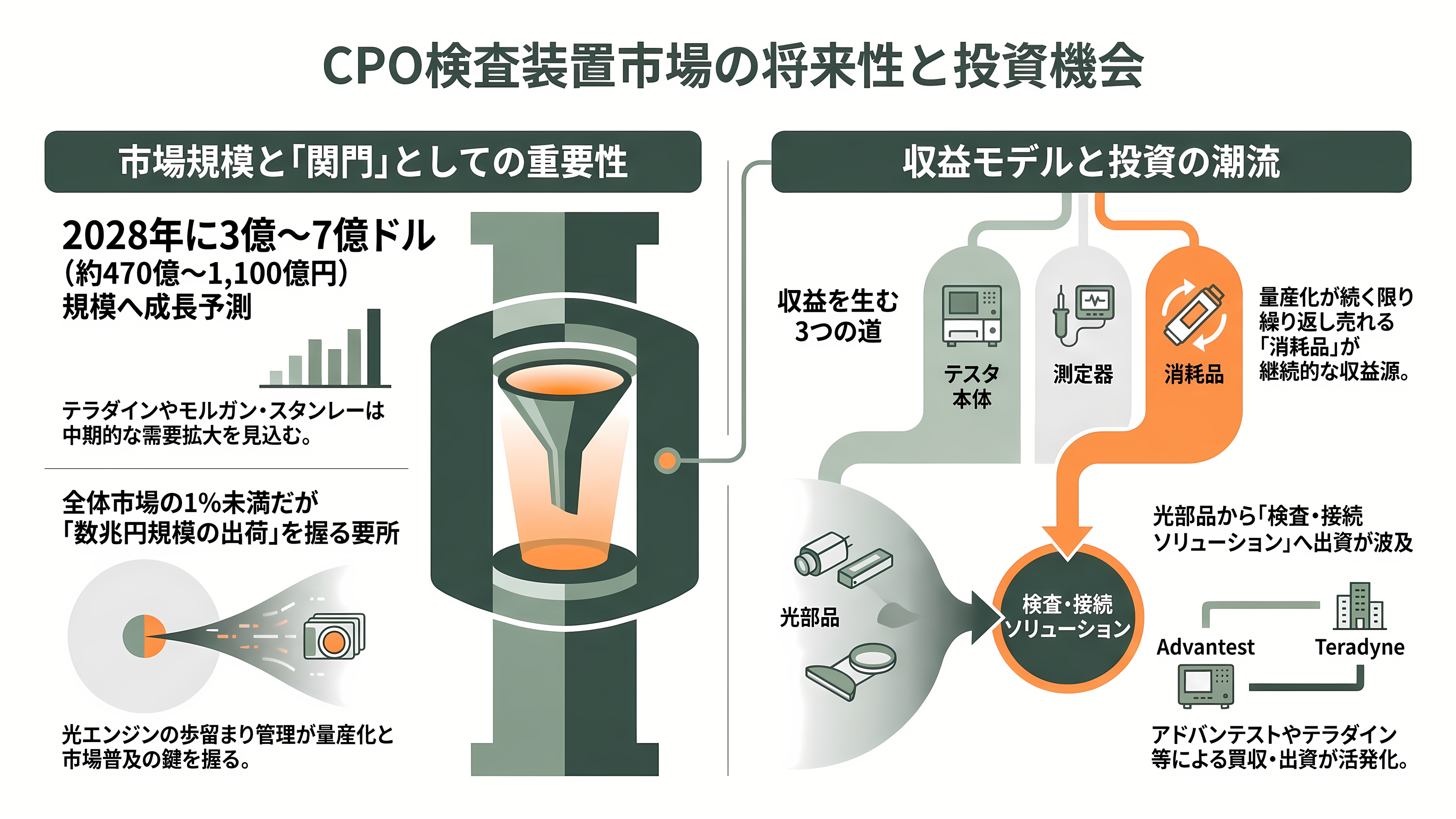アドバンテスト（6857）、CPO 量産の最後の壁、検査に参入。SENKO、VIAVIと組む自動検査と、光コネクタの標準化争い - 投資家と各紙の見方、検査市場はどこまで大きくなるか - 章扉