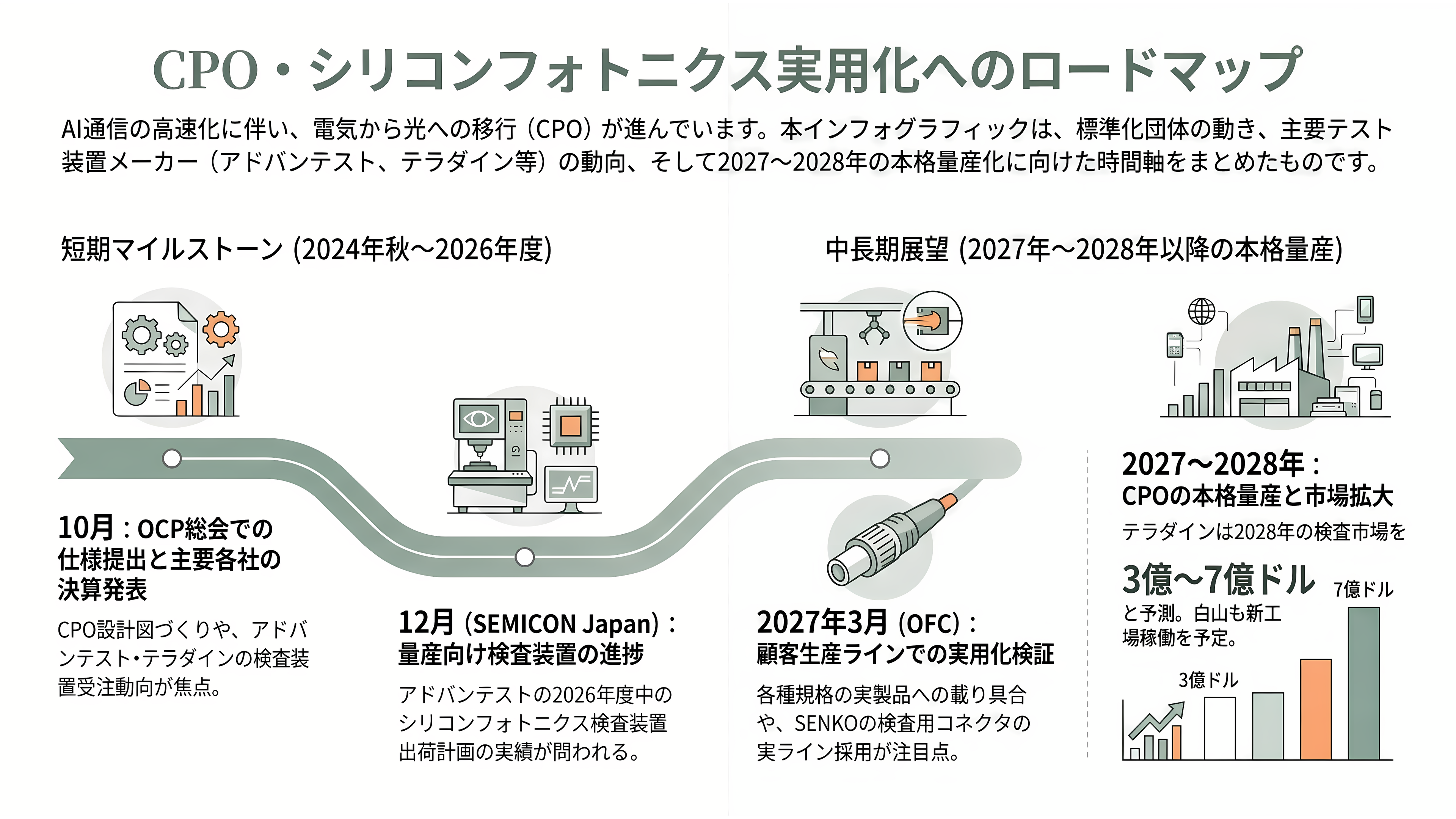 アドバンテスト（6857）、CPO 量産の最後の壁、検査に参入。SENKO、VIAVIと組む自動検査と、光コネクタの標準化争い - 今後の注目点、いつ何が見えてくるか - 章扉