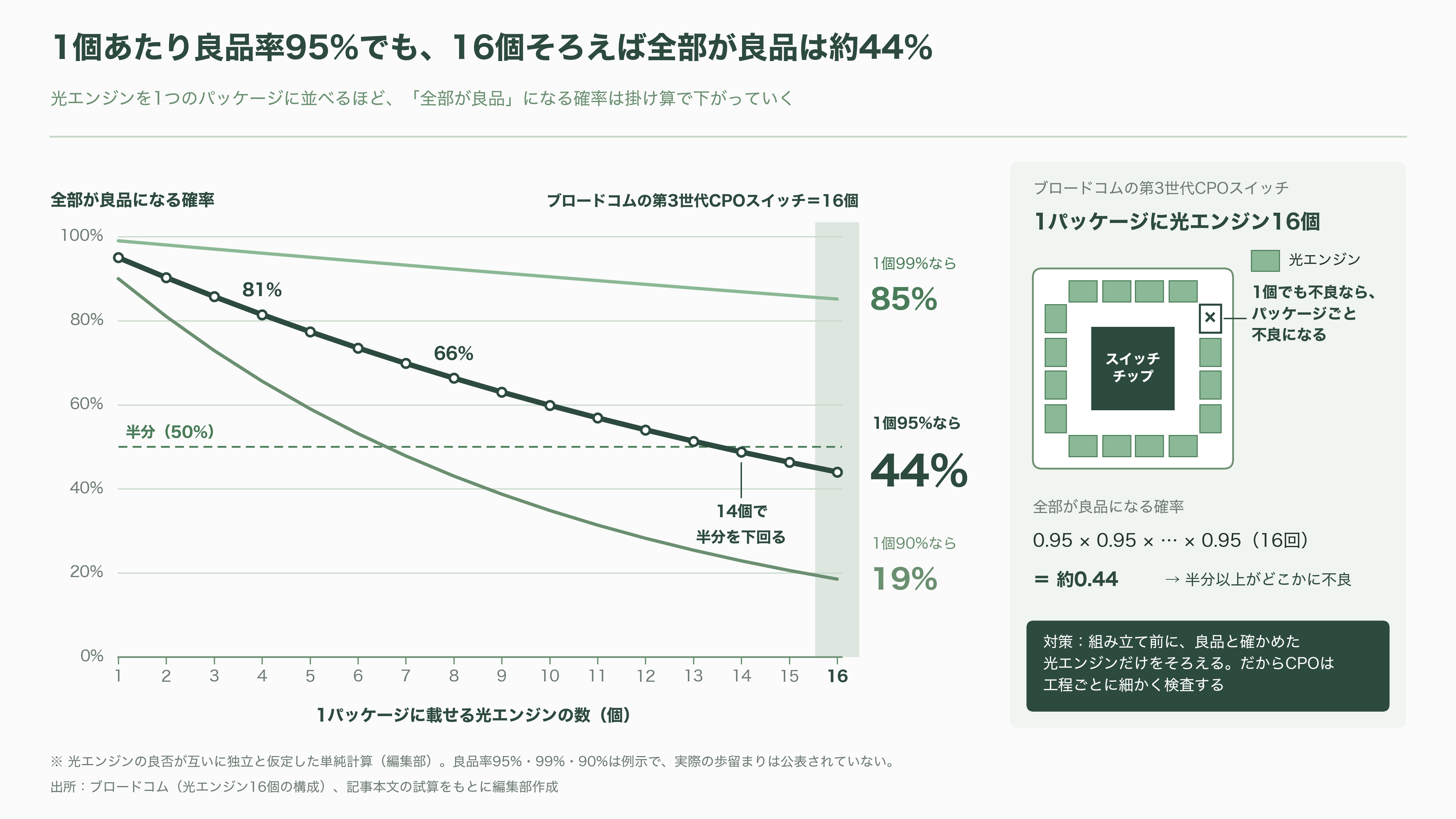 アドバンテスト（6857）、CPO 量産の最後の壁、検査に参入。SENKO、VIAVIと組む自動検査と、光コネクタの標準化争い - CPOとは何か、なぜ検査が「最後の壁」なのか - 図表1