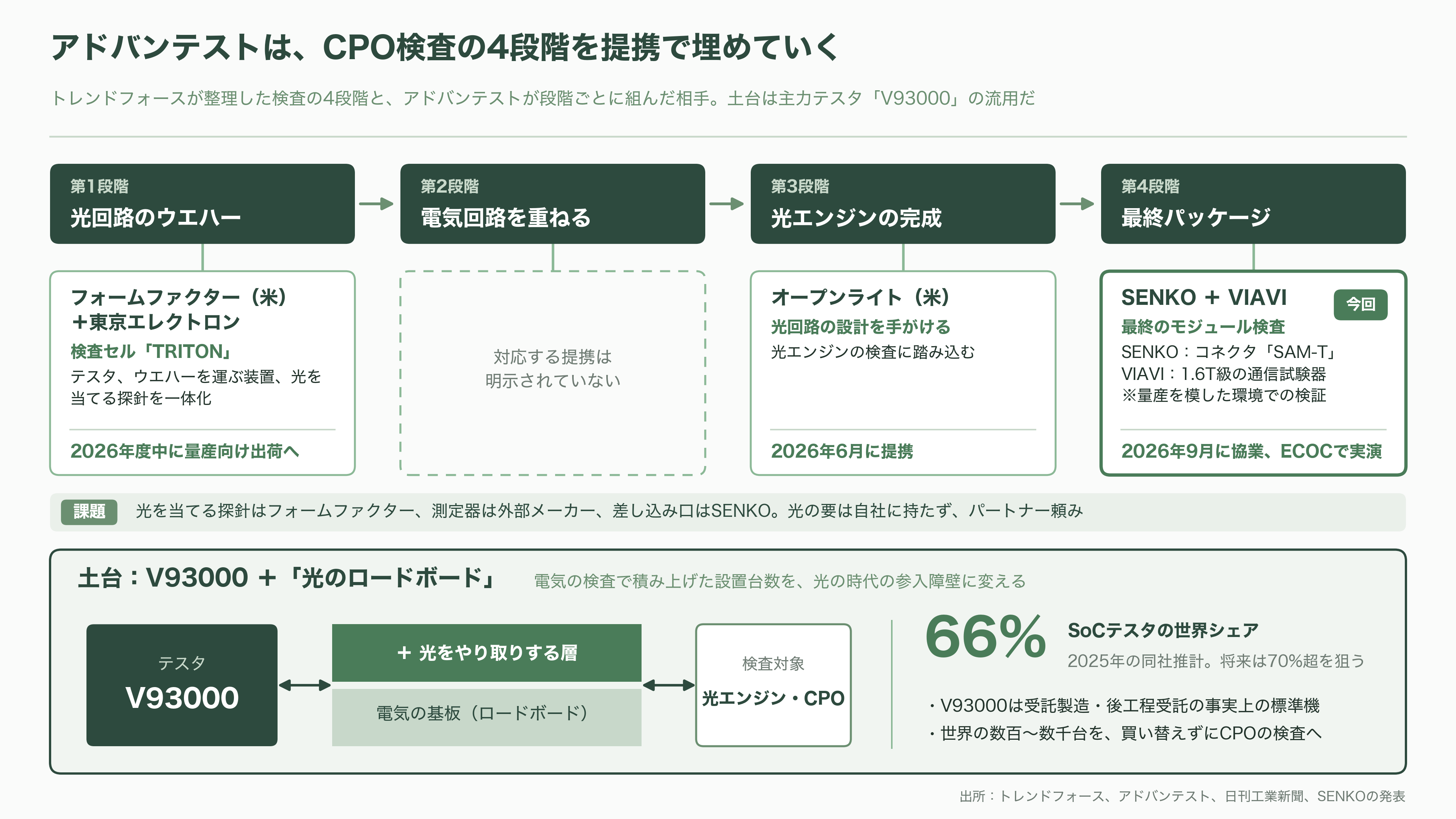 アドバンテスト（6857）、CPO 量産の最後の壁、検査に参入。SENKO、VIAVIと組む自動検査と、光コネクタの標準化争い - アドバンテスト、強みと課題 - 図表1