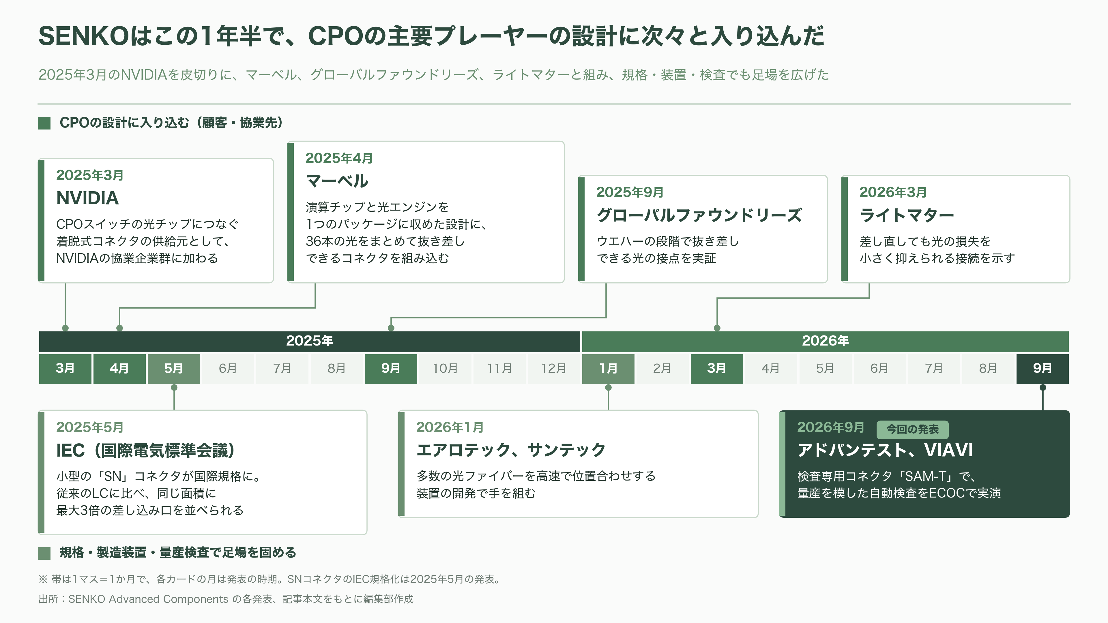 アドバンテスト（6857）、CPO 量産の最後の壁、検査に参入。SENKO、VIAVIと組む自動検査と、光コネクタの標準化争い - SENKO、強みと課題 - 図表1