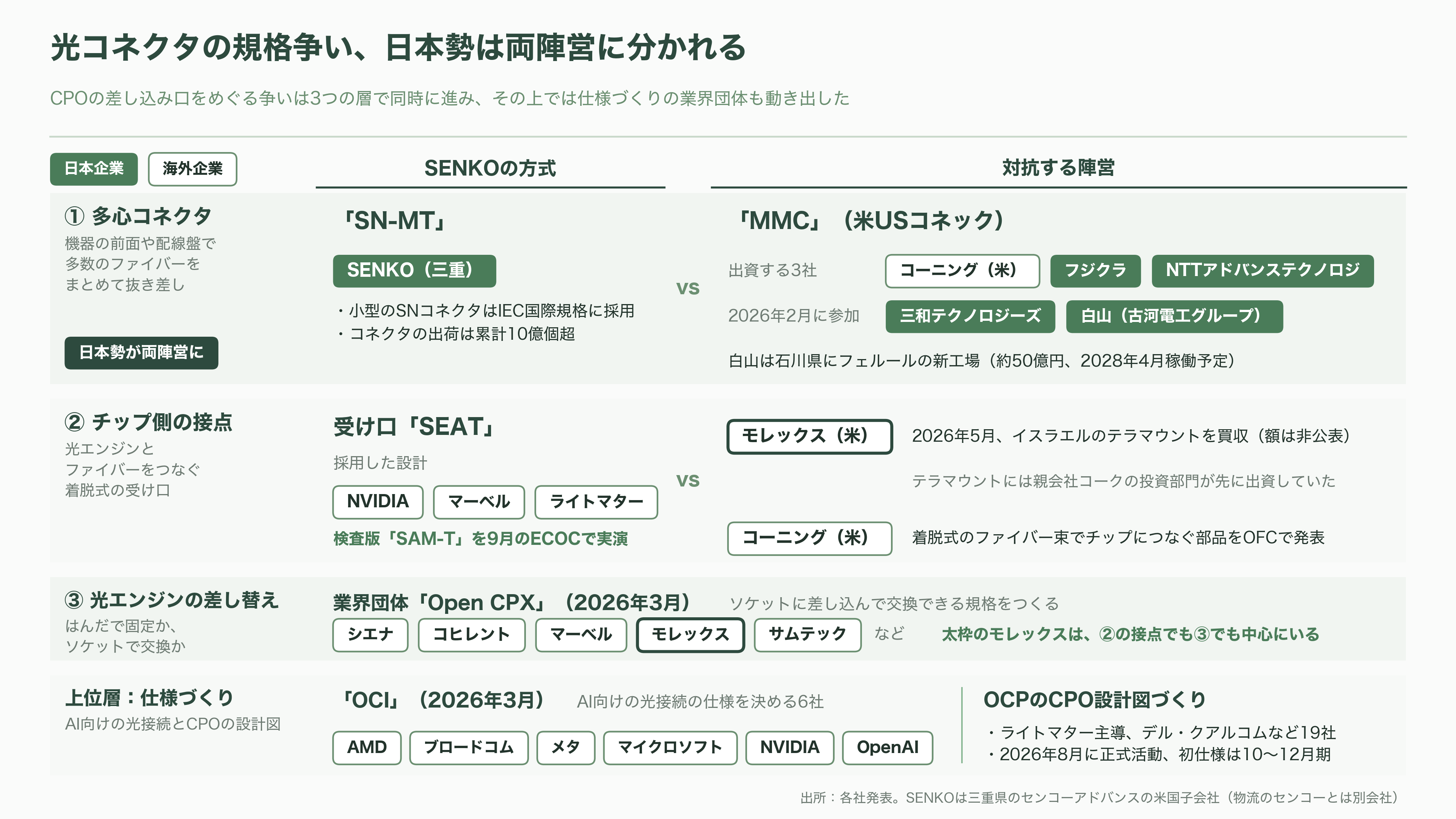 アドバンテスト（6857）、CPO 量産の最後の壁、検査に参入。SENKO、VIAVIと組む自動検査と、光コネクタの標準化争い - 光コネクタの標準化争い、日本勢は両陣営に - 図表1