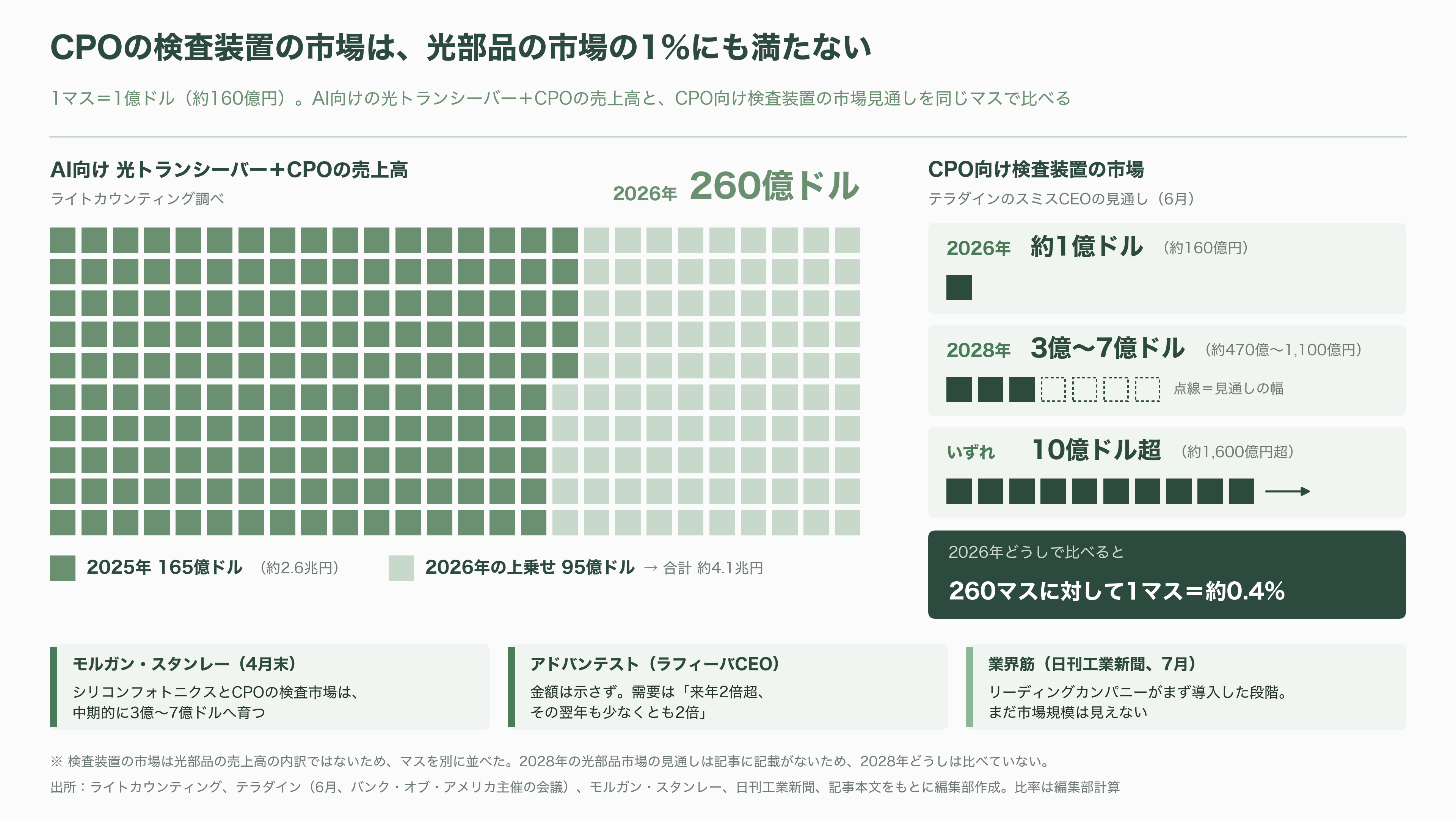アドバンテスト（6857）、CPO 量産の最後の壁、検査に参入。SENKO、VIAVIと組む自動検査と、光コネクタの標準化争い - 投資家と各紙の見方、検査市場はどこまで大きくなるか - 図表1