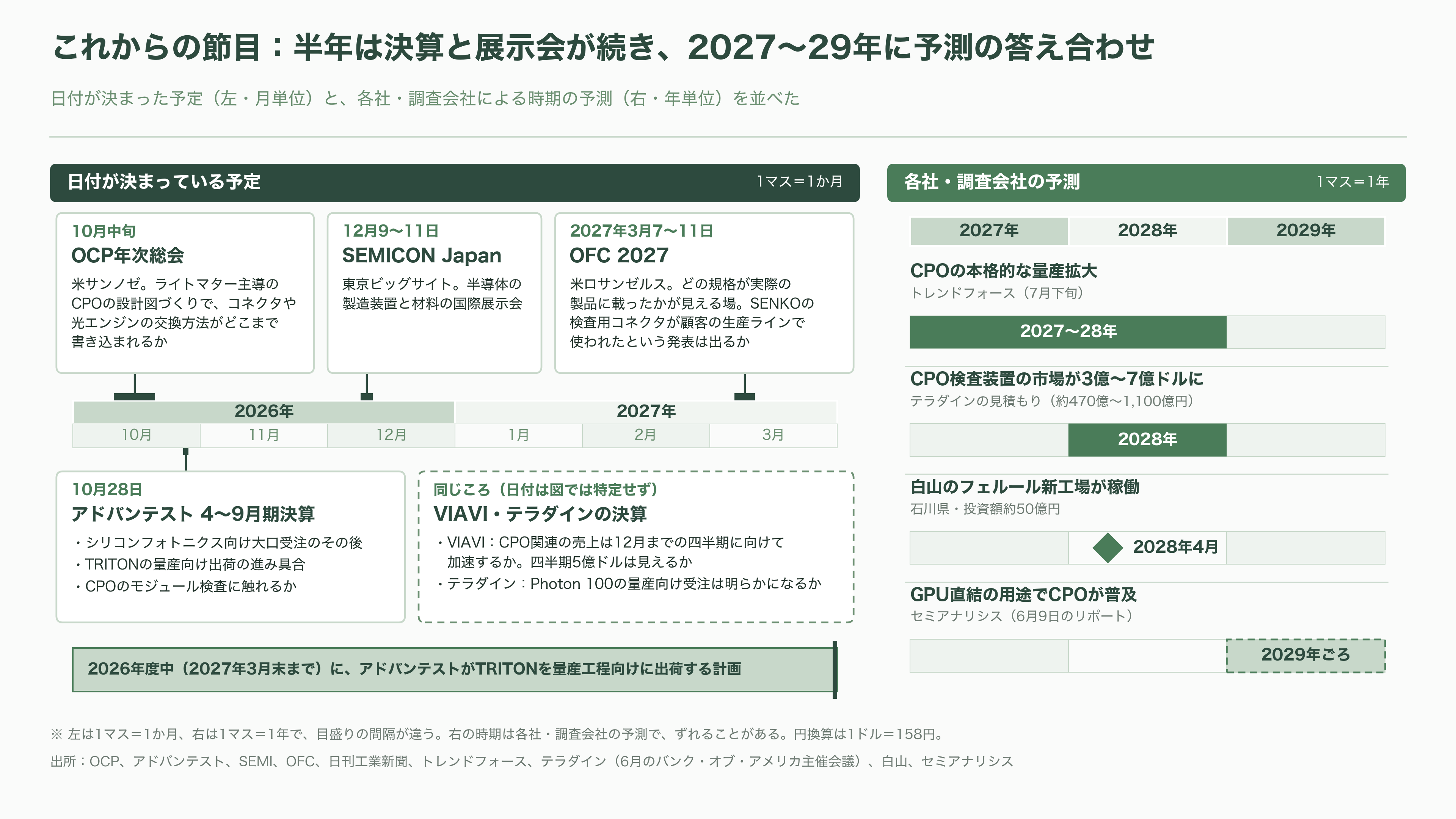 アドバンテスト（6857）、CPO 量産の最後の壁、検査に参入。SENKO、VIAVIと組む自動検査と、光コネクタの標準化争い - 今後の注目点、いつ何が見えてくるか - 図表1