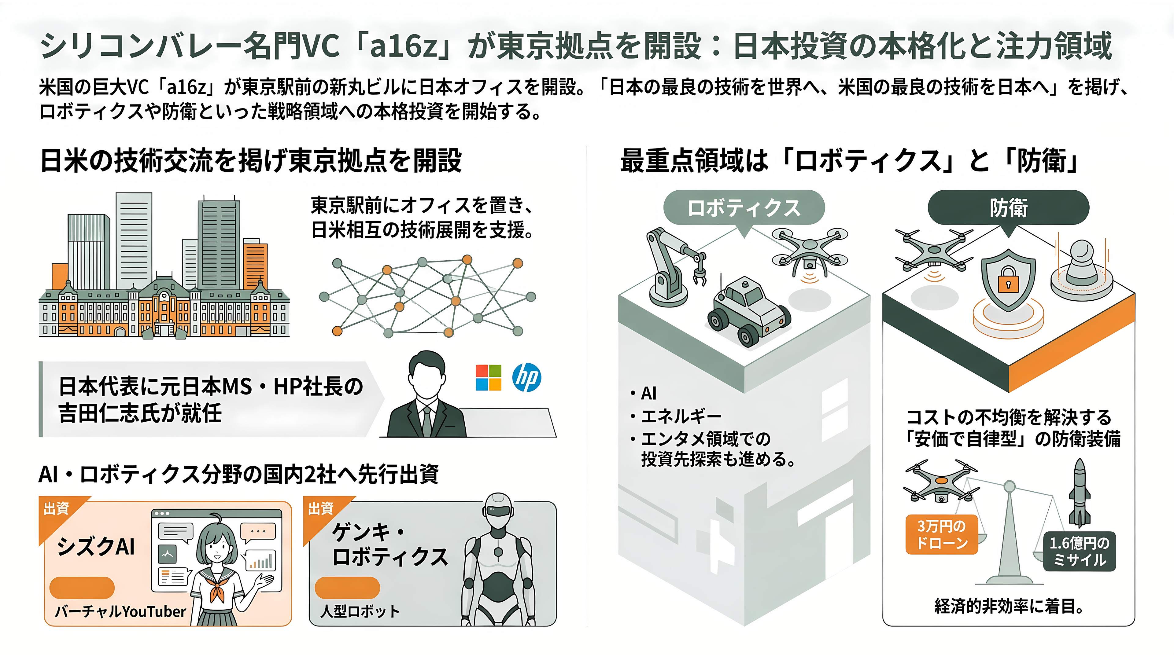 米VC大手、a16z(アンドリーセン・ホロウィッツ)、日本上陸 - 「日本の最良の技術を世界に」。シリコンバレーの名門、東京へ - 章扉