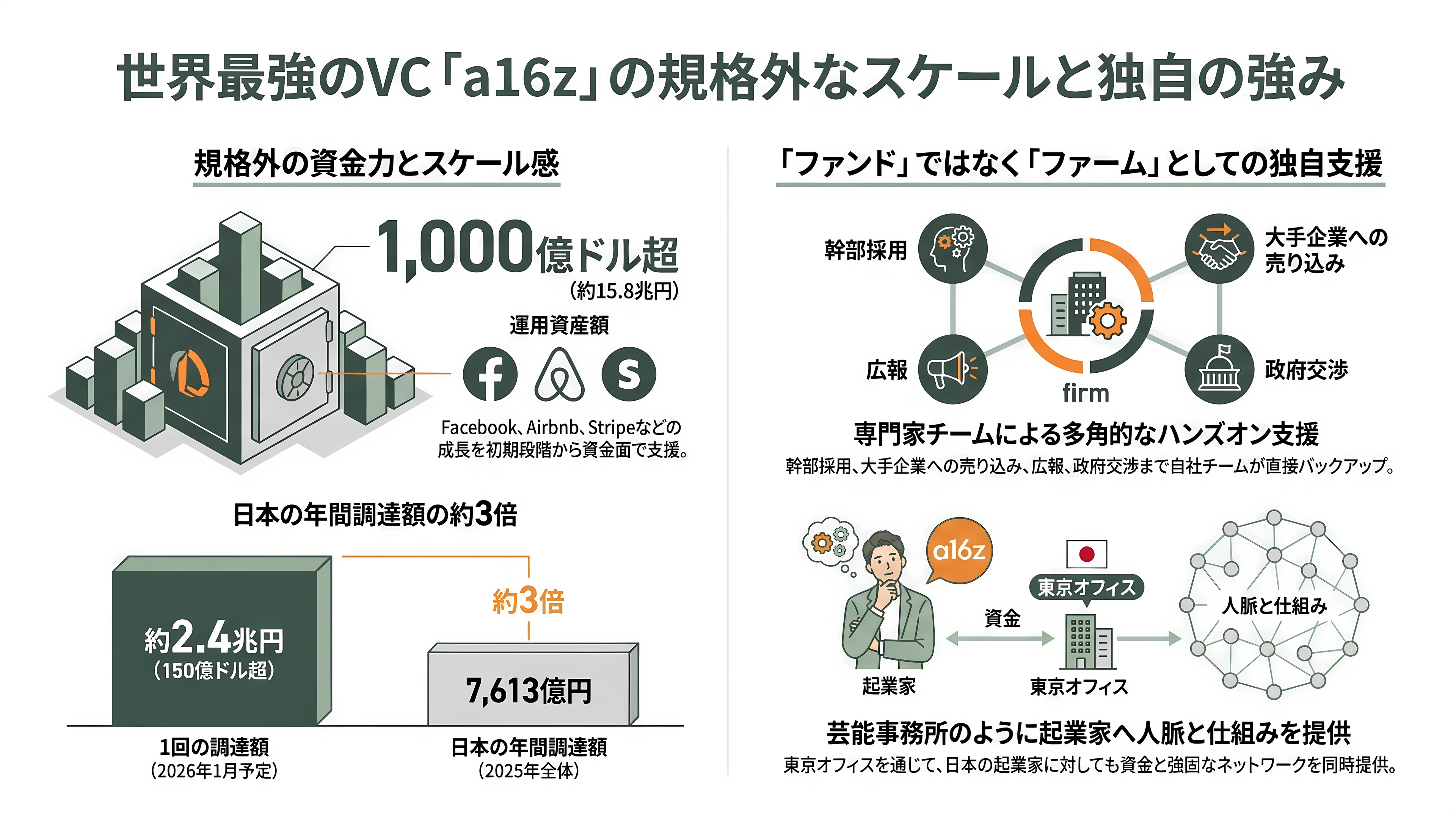 米VC大手、a16z(アンドリーセン・ホロウィッツ)、日本上陸 - a16zとは何者か。若い会社に賭けて、育てる - 章扉