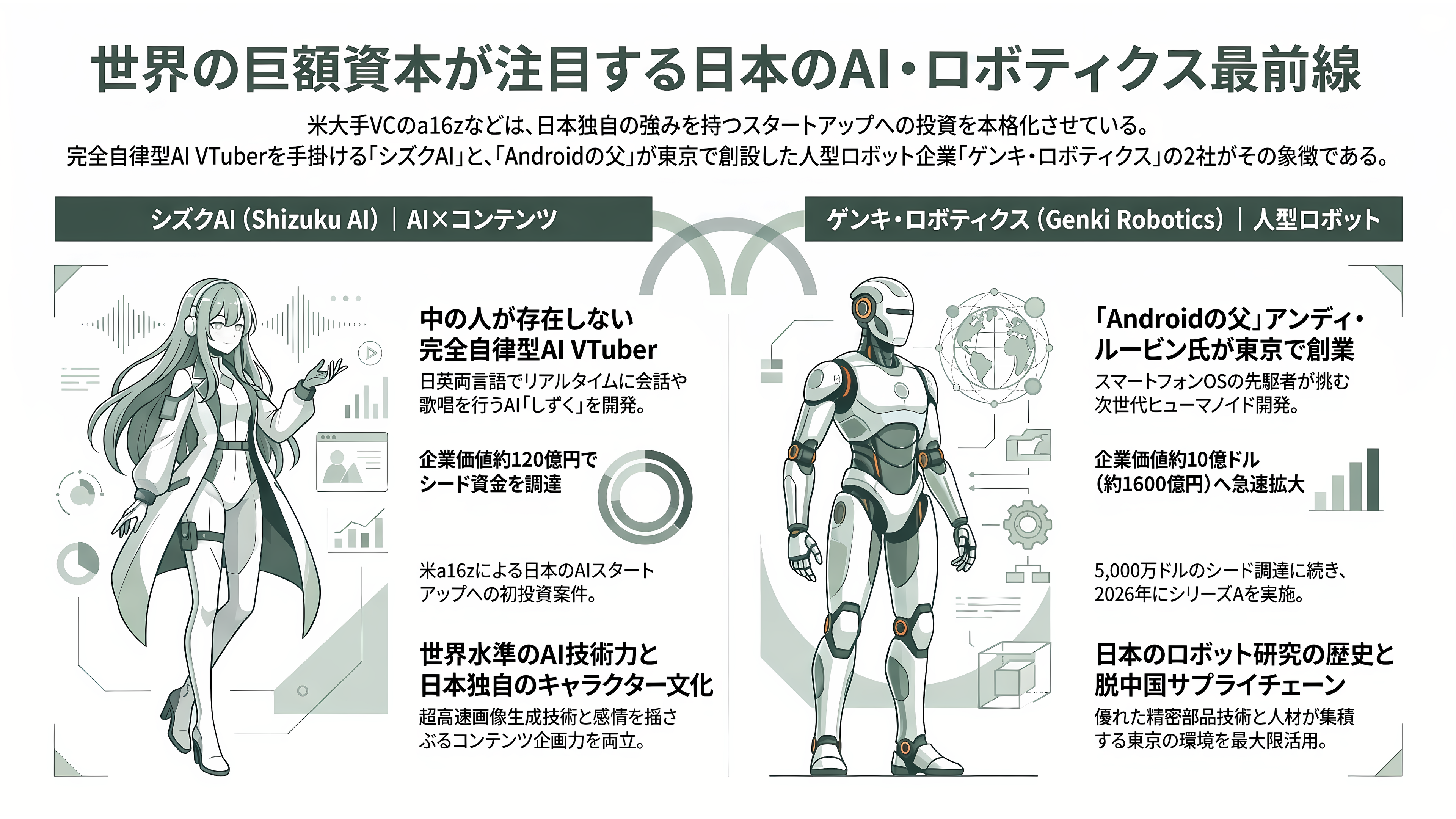 米VC大手、a16z(アンドリーセン・ホロウィッツ)、日本上陸 - 日本の投資先は、AIのVTuberと「Androidの父」の人型ロボット - 章扉