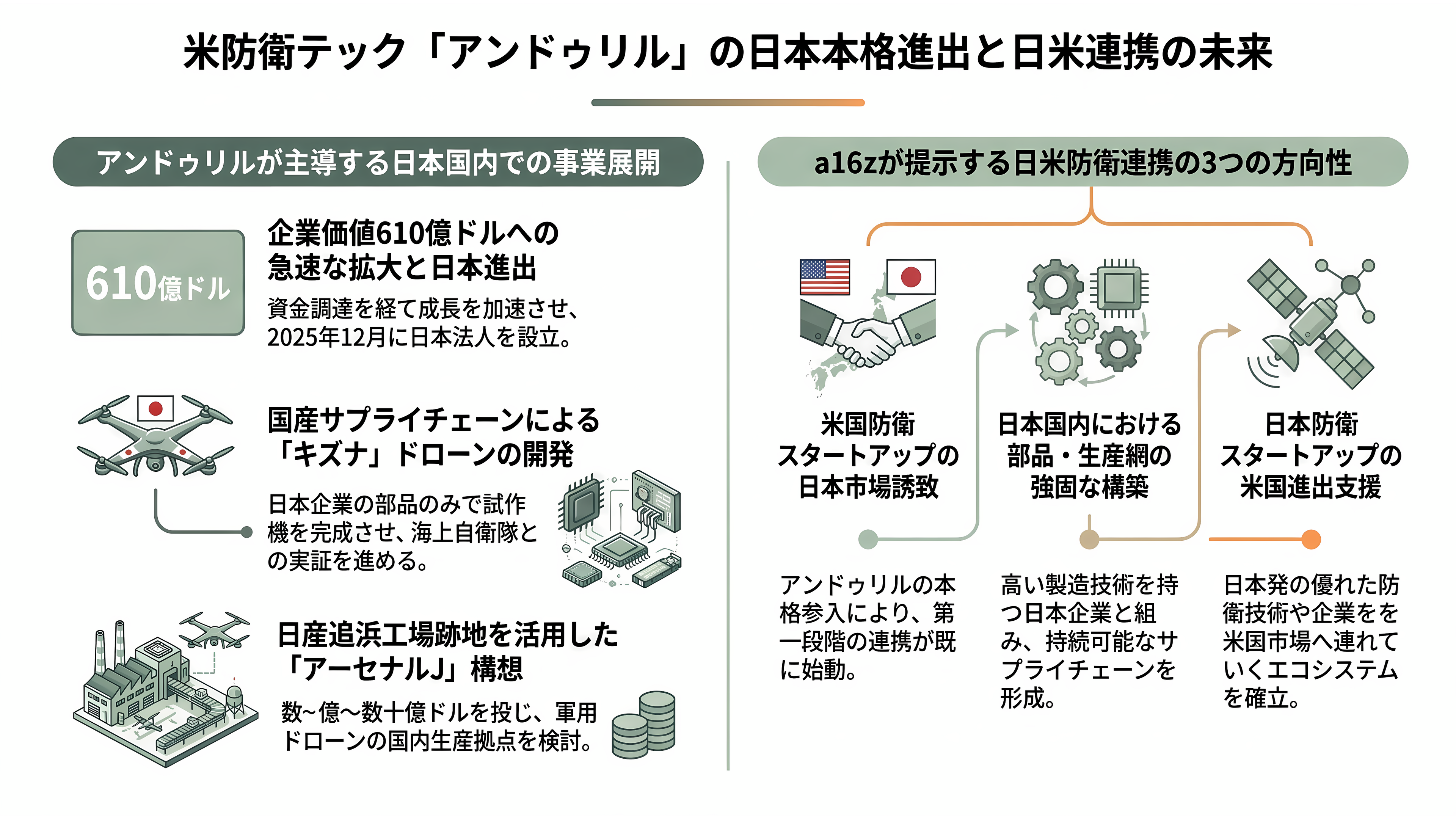 米VC大手、a16z(アンドリーセン・ホロウィッツ)、日本上陸 - 日本で最も大きく動く投資先、アンドゥリル - 章扉