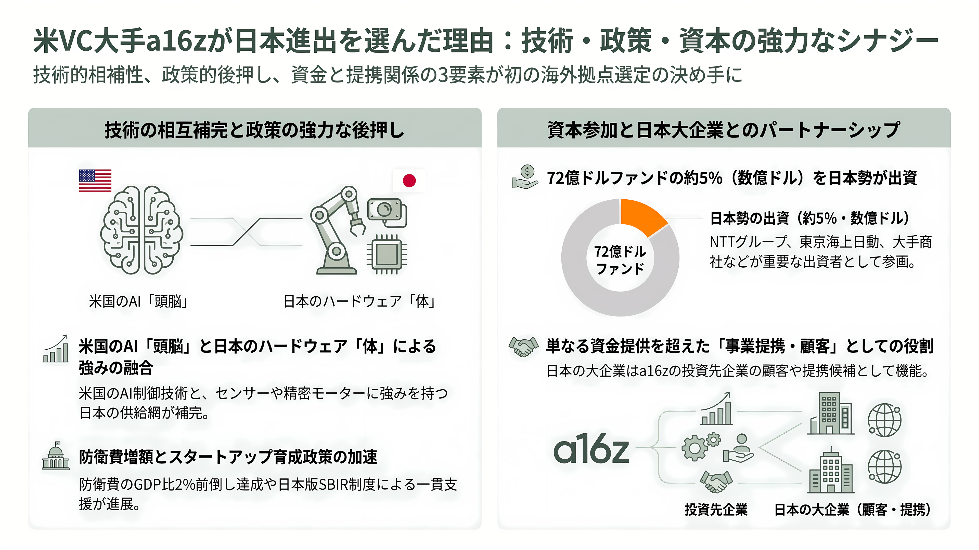 米VC大手、a16z(アンドリーセン・ホロウィッツ)、日本上陸 - なぜ日本なのか。同盟国、技術、そして動いた政策 - 章扉