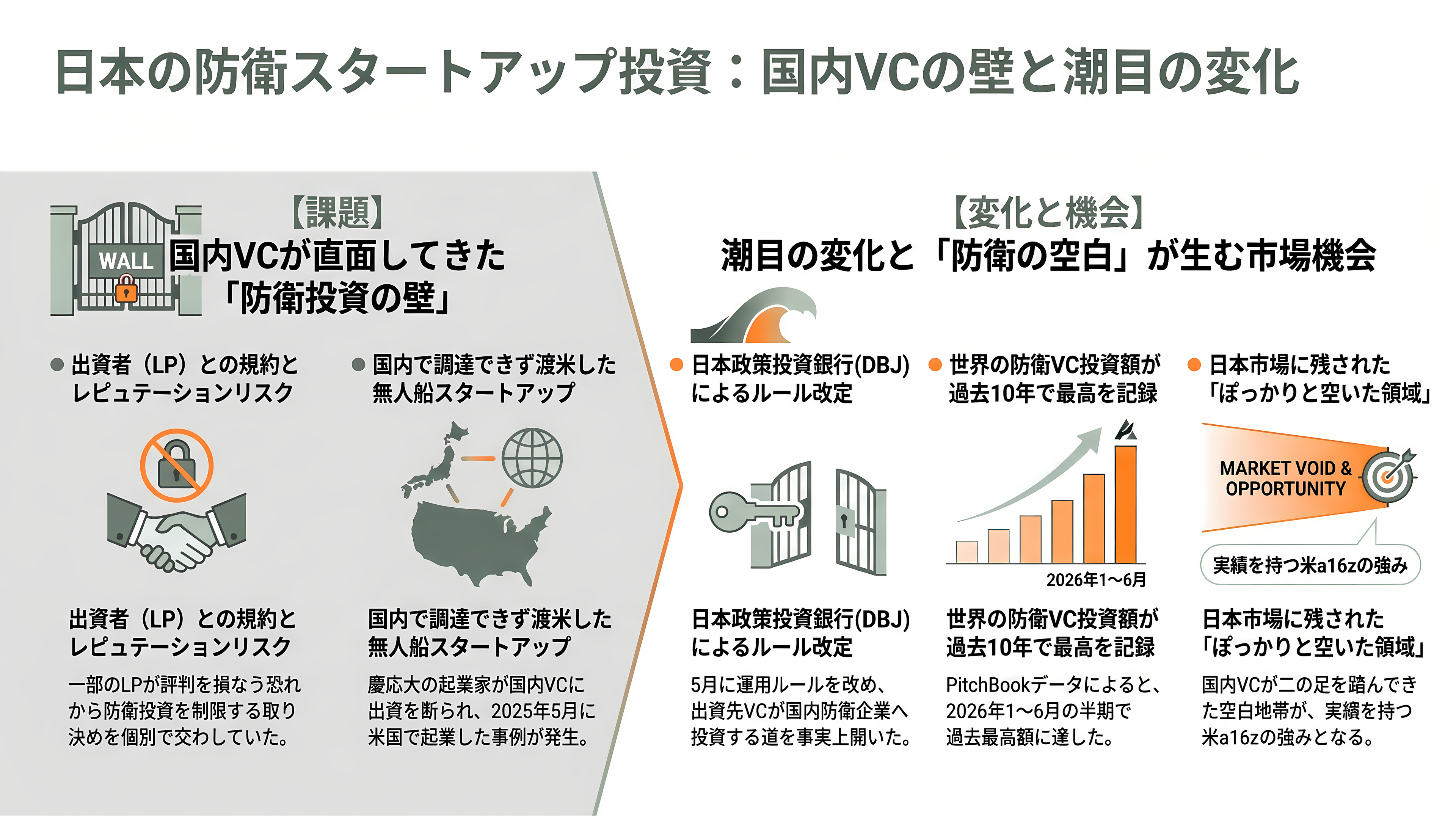 米VC大手、a16z(アンドリーセン・ホロウィッツ)、日本上陸 - 「防衛」への違和感と、国内VCが越えられなかった壁 - 章扉